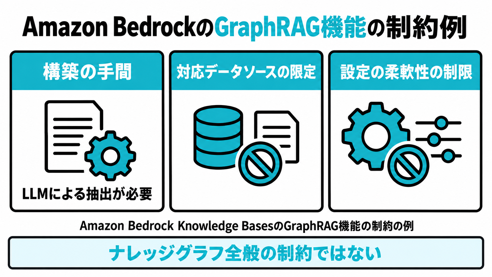 ナレッジグラフの構築・運用にともなう制約(構築コスト、対応データソースの限定、設定の柔軟性)を示した図