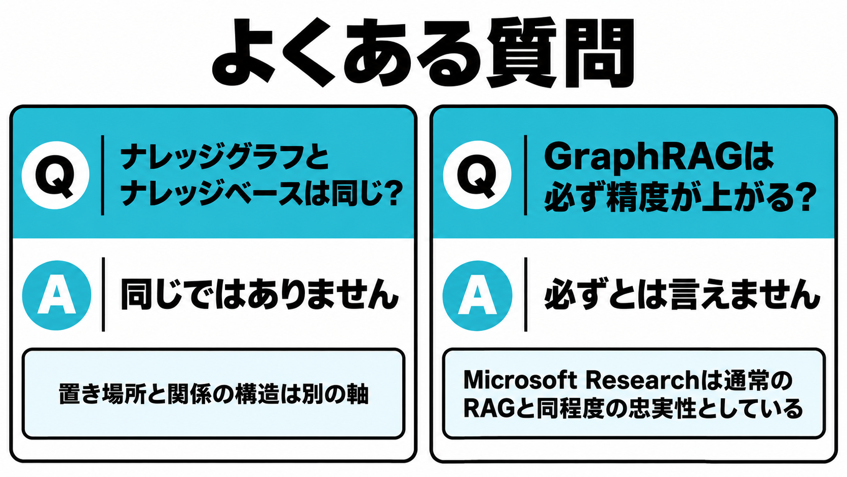 ナレッジグラフとナレッジベースは同じかという問いと、GraphRAGは必ず精度が上がるかという問いを並べた図
