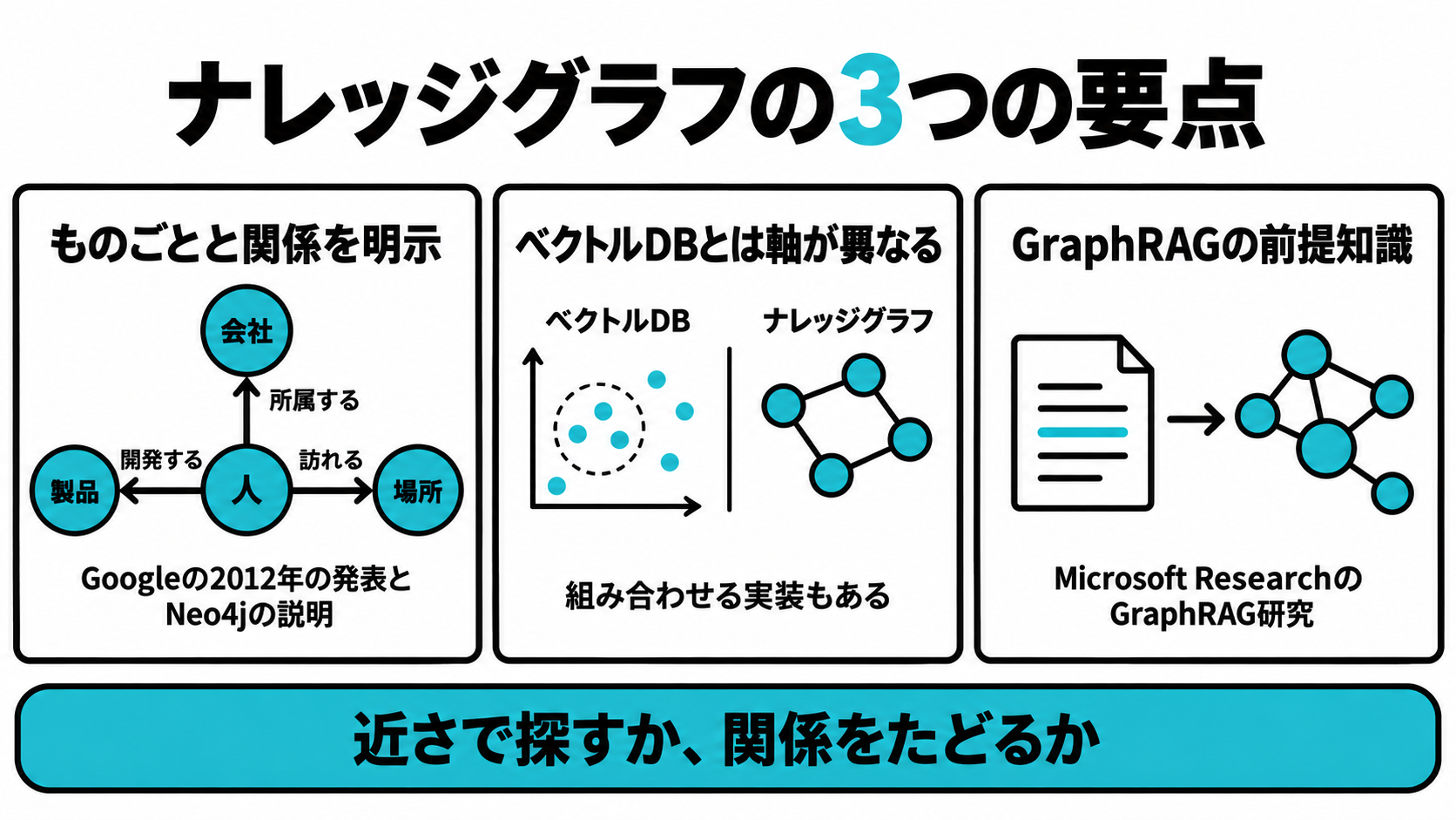 Googleの2012年の発表とNeo4jの説明をもとに、ものごとと関係を明示する仕組み、ベクトルDBとは軸が違うこと、GraphRAGの前提知識であることという3つの要点を並べたまとめ図