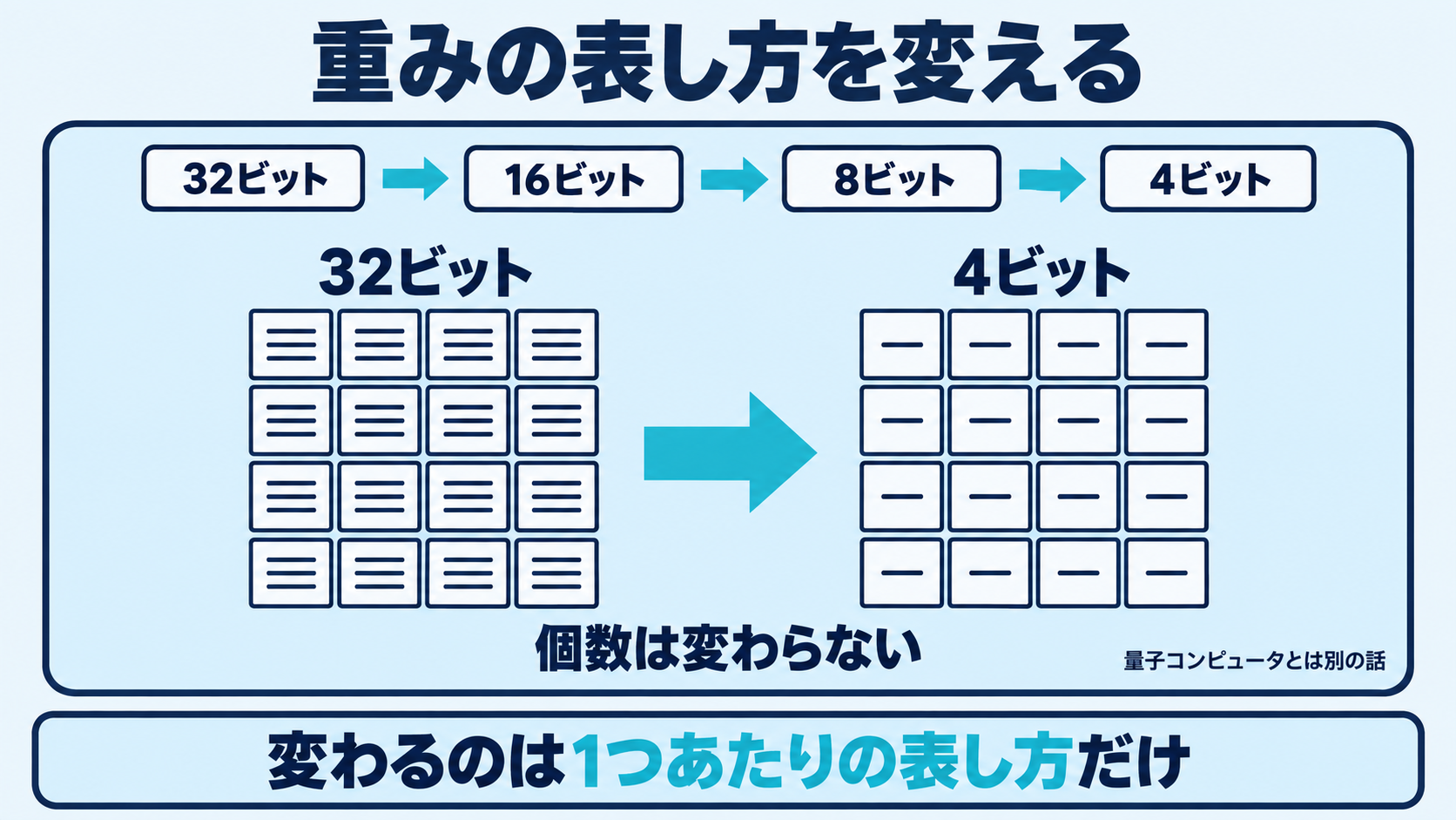 Hugging Face公式ドキュメントの定義にもとづき、大規模言語モデル（LLM）の重みを高い精度の数値から低い精度の数値へ置き換える操作を図示し、重みの個数そのものは変わらないことを示した図。量子コンピュータとは別の話である旨を併記する