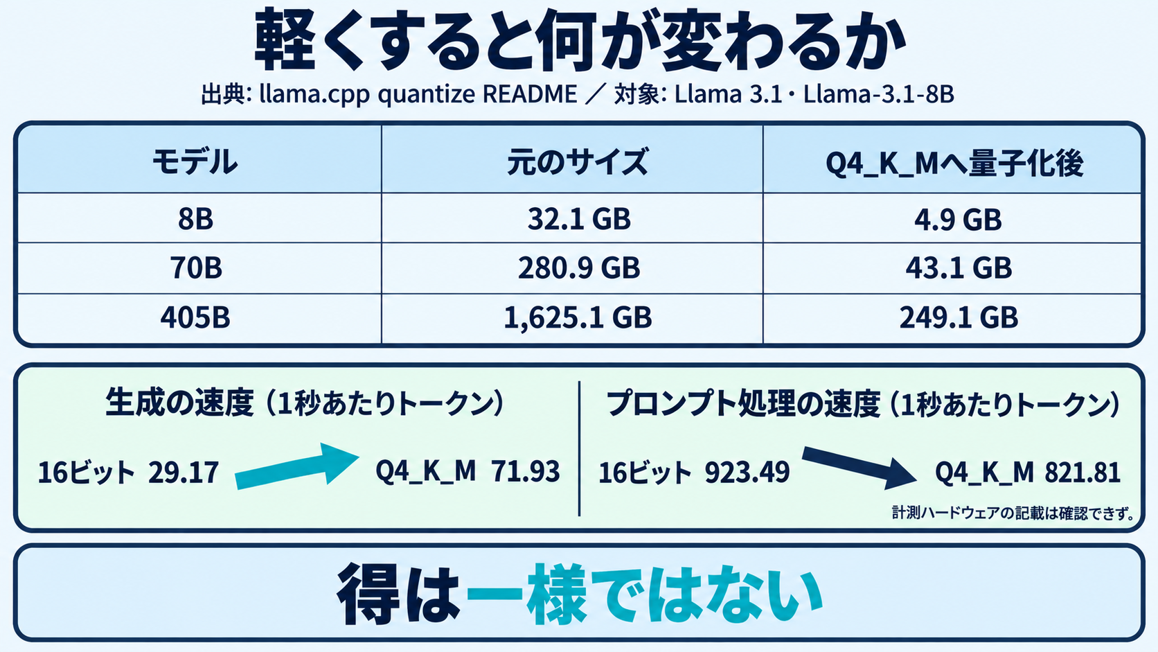 llama.cpp公式リポジトリのquantizeツールREADMEが公表しているLlama 3.1のモデルサイズ表と、Llama-3.1-8Bの実測表にもとづき、生成速度は上がる一方でプロンプト処理は最も高い精度の形式が速いという非対称を示した図。計測ハードウェアの記載は本記事で確認したページには確認できなかった