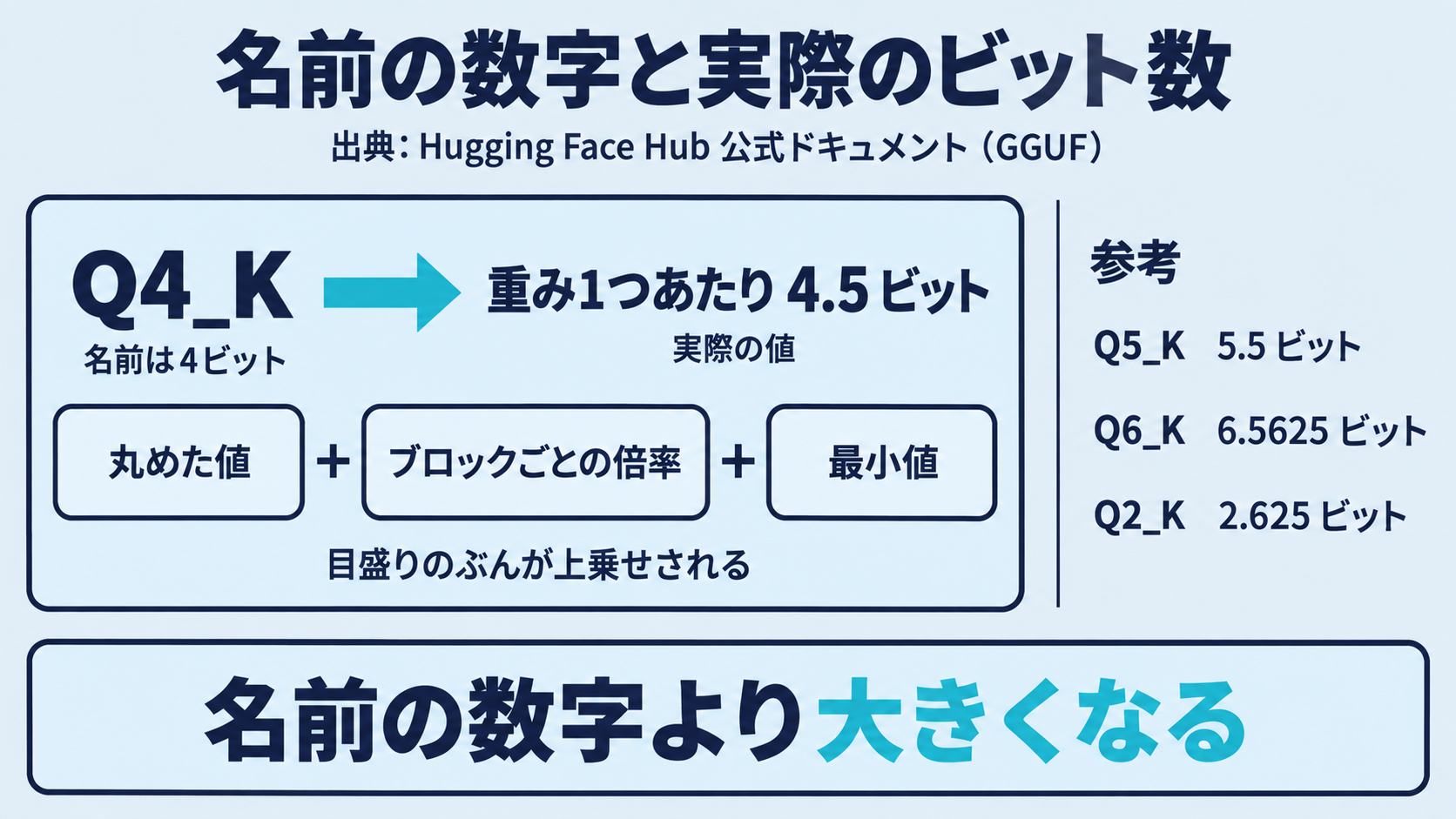 Hugging Face Hubの公式ドキュメントが公表しているGGUFの量子化タイプ表にもとづき、Q4_Kが名前の4ビットではなく重み1つあたり4.5ビットになる理由として、ブロックごとの倍率と最小値を別に保持する仕組みを示した図