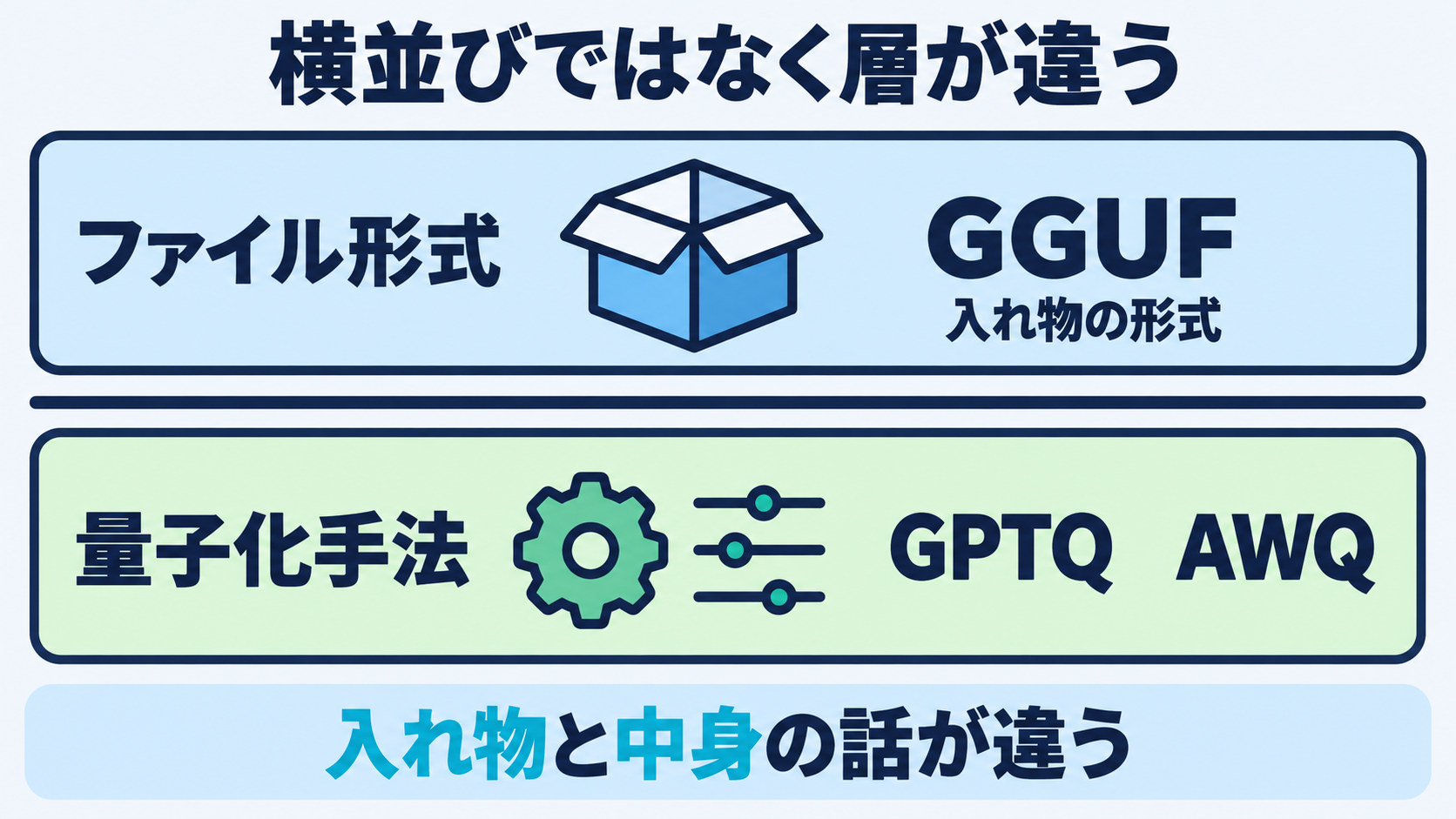 大規模言語モデル（LLM）の量子化に関する表記のうち、Hugging Face Hub公式ドキュメントが説明するGGUFがファイル形式の層に、GPTQ原論文とAWQ原論文が説明する手法が別の層に属することを二段に分けて示した図