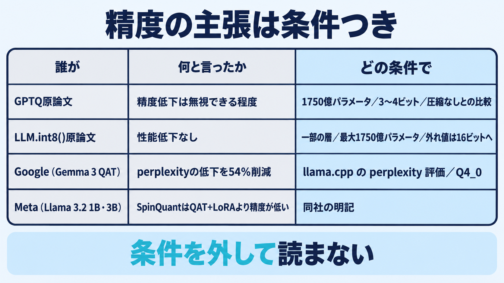 GPTQ原論文・LLM.int8()原論文・Google Developers BlogのGemma 3 QAT・Meta AIブログのLlama 3.2量子化版という4つの出典が公表している精度に関する主張を、それぞれのモデル名・ビット幅・評価方法という条件と対にして並べた図