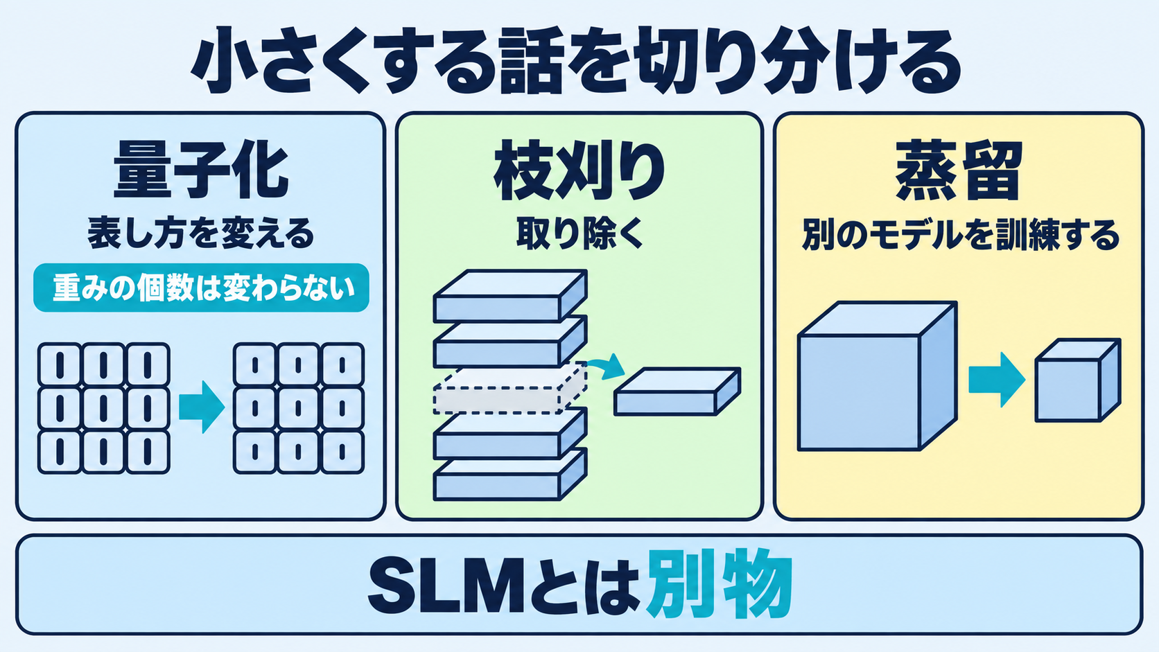 大規模言語モデル（LLM）を小さくする話の切り分けとして、Hugging Face公式ドキュメントが定義する量子化が重みの表し方を変える操作、llama.cppのquantizeツールが別オプションとして持つ枝刈りが層を取り除く操作、Hintonらの原論文が提案した蒸留が別のモデルを訓練する操作であることを三列に分けた図