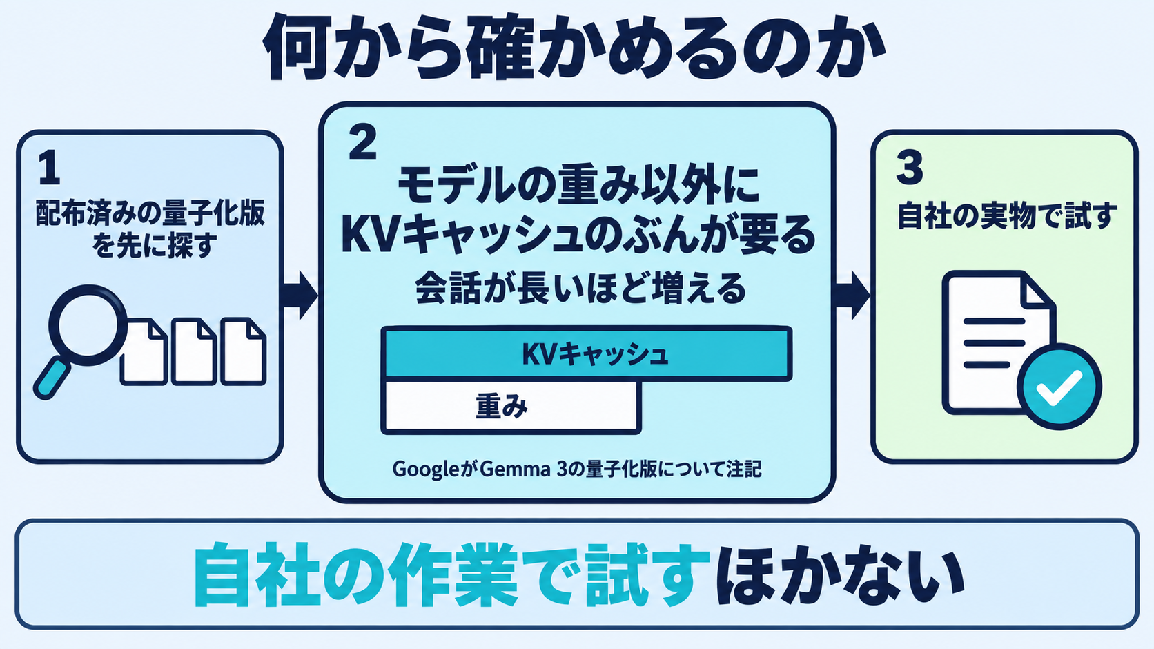 量子化した大規模言語モデル（LLM）を自社で試す前の確認事項として、Hugging Face公式ドキュメントが勧める配布済みの量子化版を先に探すこと、GoogleがGemma 3の量子化版について注記しているKVキャッシュぶんの追加メモリ、自社の実際の作業で試すことの3点を順に並べた図