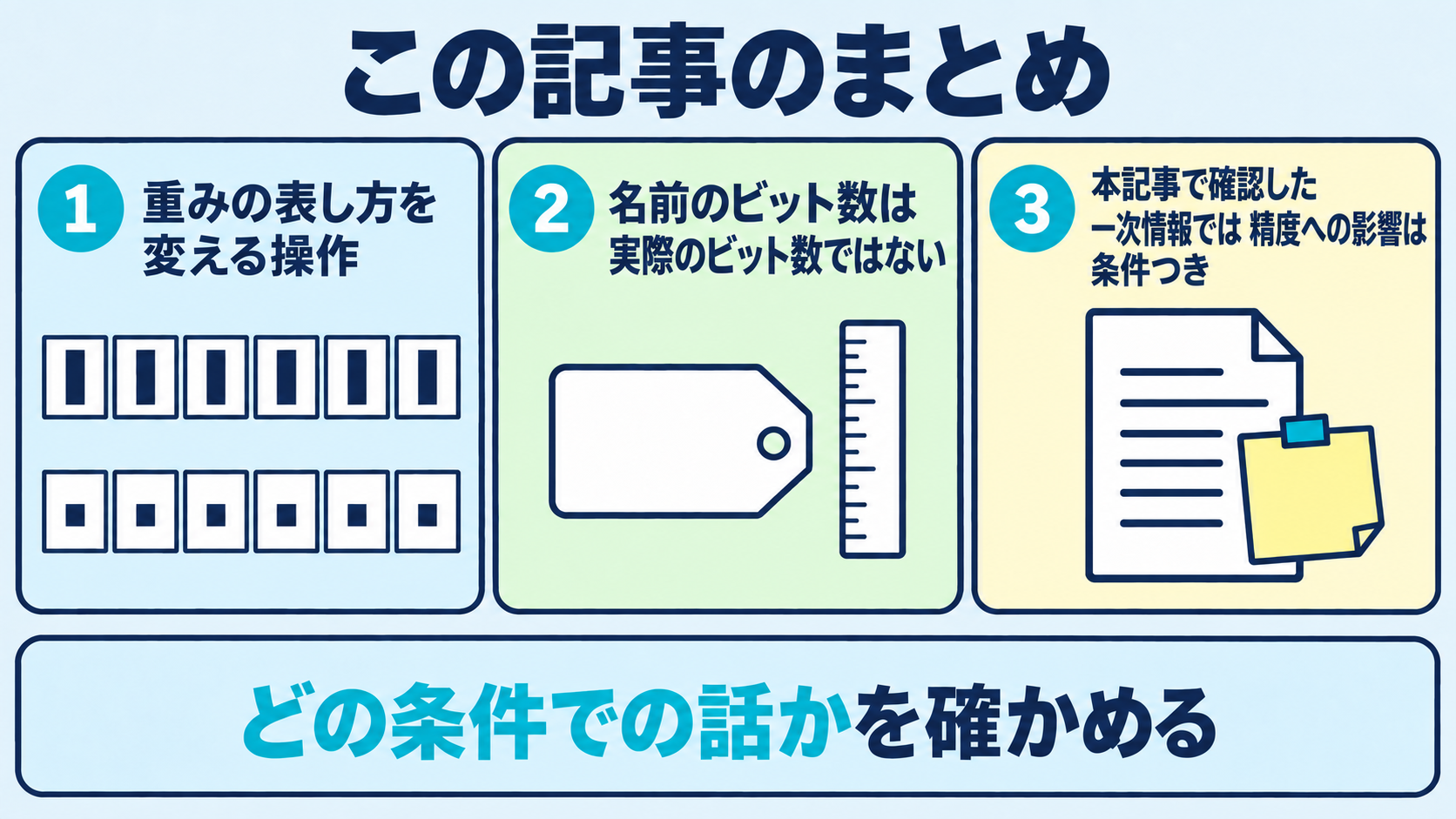 LLMの量子化が重みの表し方を変える操作であること、ファイル名のビット数が重み1つあたりの実際のビット数とは異なること、精度への影響は本記事で確認した一次情報ではいずれも条件つきで公表されていることという3つの要点を並べたまとめ図