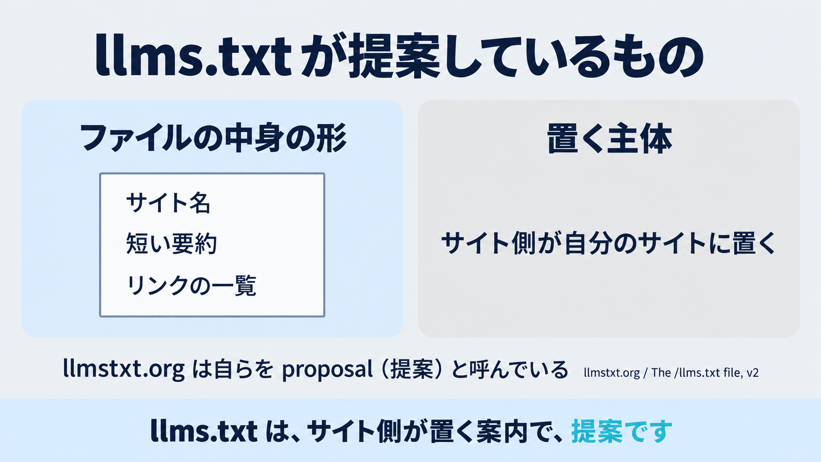 llmstxt.orgが公開している提案原文（The /llms.txt file, v2）にもとづき、llms.txtがサイト側に置くMarkdownファイルであり、AIエージェントが必要になったときに読みにくる案内役として提案されていることを示した図。提案であって標準ではない旨を併記する