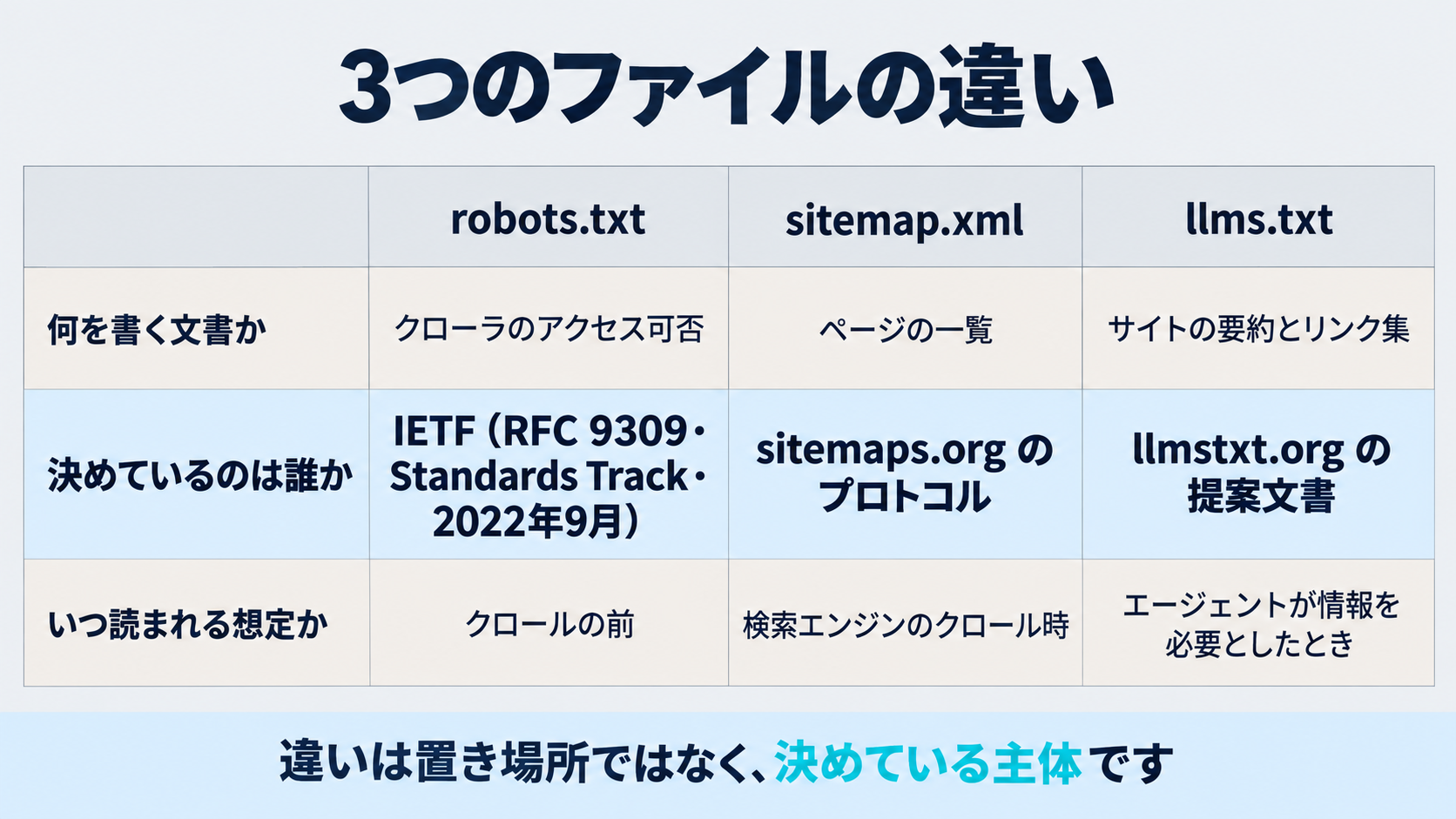 robots.txtがIETFのRFC 9309（Standards Track、2022年9月）で定義されたアクセス制御の文書であり、sitemap.xmlがsitemaps.orgのプロトコルで定義されたページ一覧であるのに対し、llms.txtはllmstxt.orgの提案文書である、という決定主体の違いを3列で並べた比較図