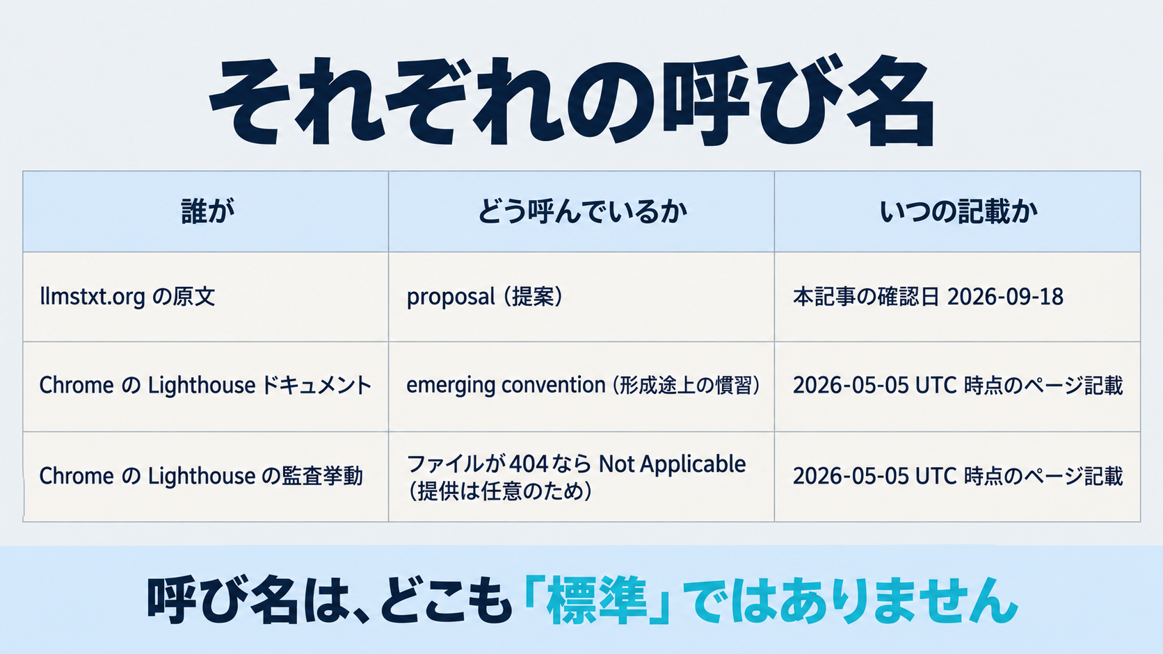 llmstxt.orgの原文（本記事の確認日2026-09-18）が自らをproposalと呼び、ChromeのLighthouse公式ドキュメント（2026-05-05 UTC時点の記載）がemerging conventionと呼んだうえでファイルが404の場合の監査をNot Applicableとしていることを、確認日を行ごとに添えた呼び名の一覧として並べた図