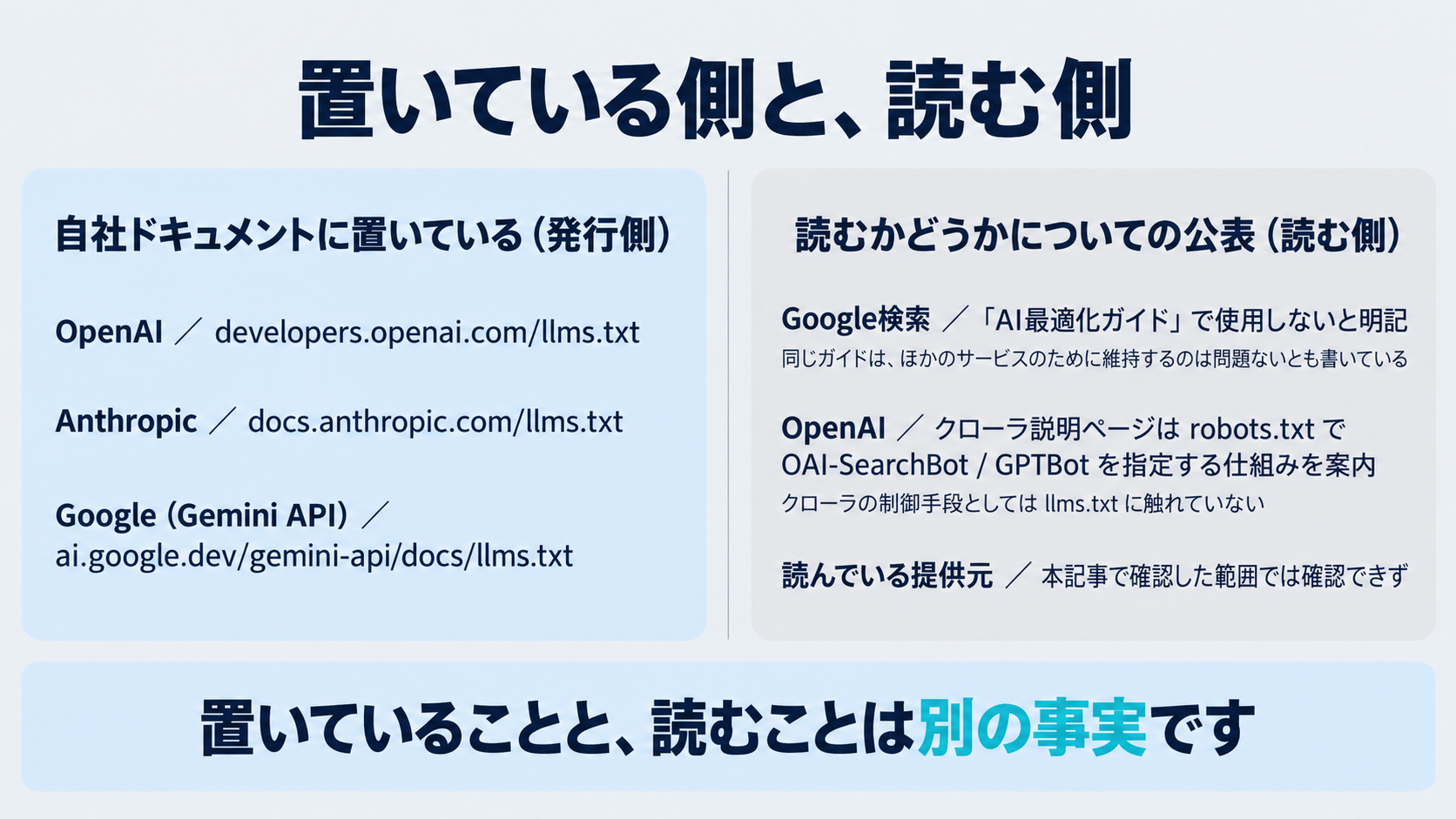 OpenAI・Anthropic・Googleの3社が自社の開発者ドキュメントにllms.txtを置いている（発行側）ことと、Google検索がAI最適化ガイドでllms.txtを使用しないと明記し、OpenAIはクローラ説明ページでrobots.txtによる指定を案内している（読む側）ことを左右に分け、発行と読み取りが別の事実であることを示した図