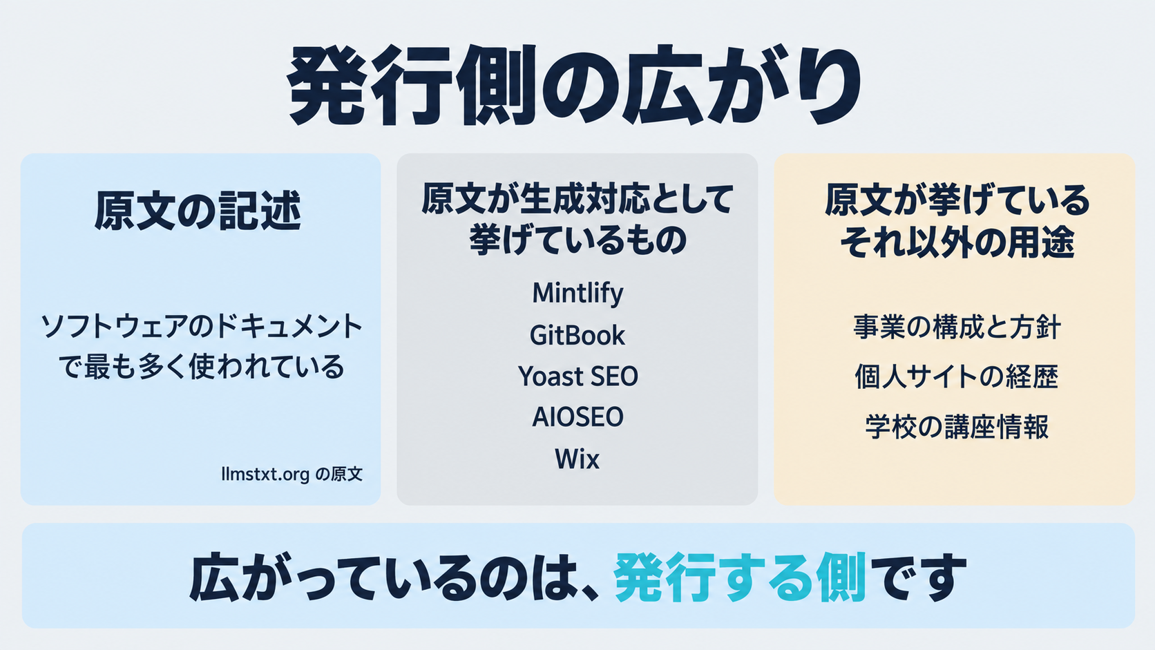 llmstxt.orgの原文が、llms.txtはソフトウェアのドキュメントで最も多く使われていると記述していること、および原文が生成対応として挙げているMintlify・GitBook・Yoast SEO・AIOSEO・Wixを、発行側の広がりとして整理した図