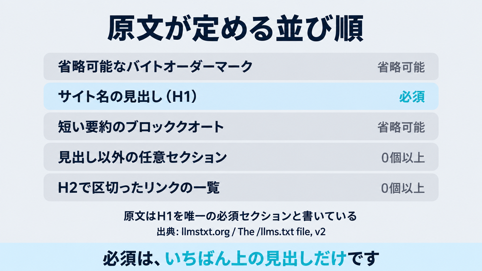llmstxt.orgの原文が定める順序（唯一の必須であるH1のサイト名、要約のブロッククオート、見出し以外の任意セクション、H2で区切ったリンク一覧）を上から並べ、必須はH1だけであることを強調した構造図