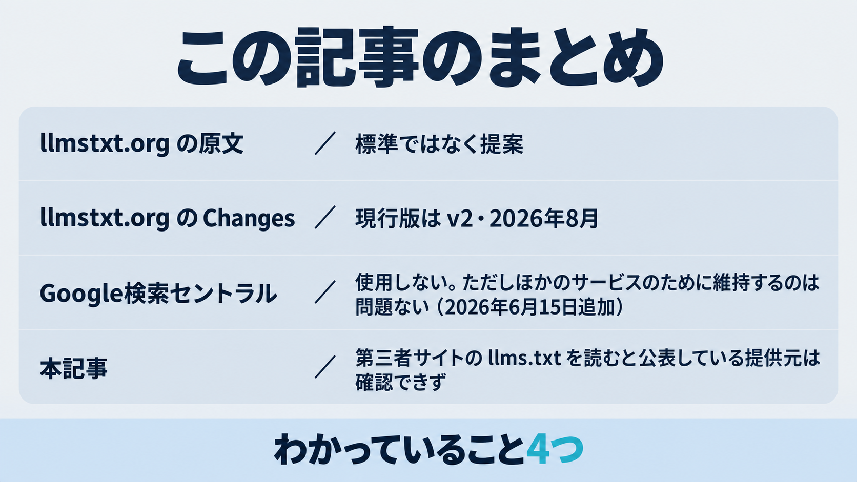 llms.txtが標準ではなく提案であること、現行版はv2で2026年8月であること、Google検索は使用しないと明記しつつほかのサービスのために維持するのは問題ないと書いていること、第三者サイトのllms.txtを読むと公表している提供元は本記事では確認できなかったことという4点を並べたまとめ図
