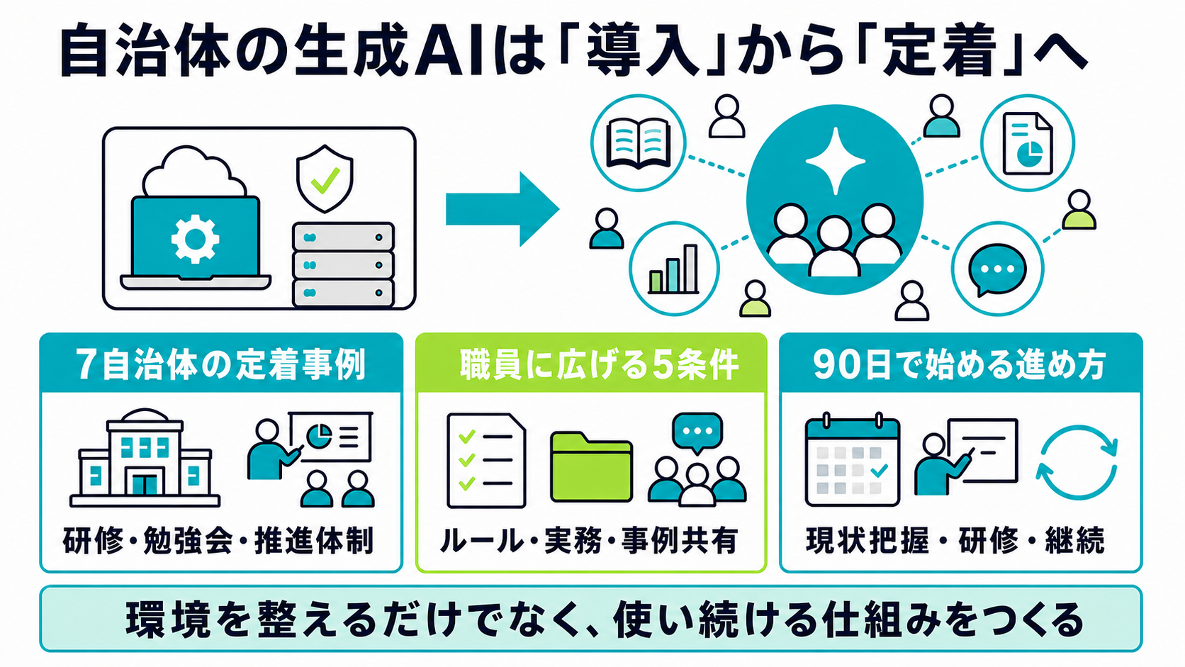 自治体の生成AI活用が環境整備から職員定着へ移る流れと記事で分かる3つのポイント