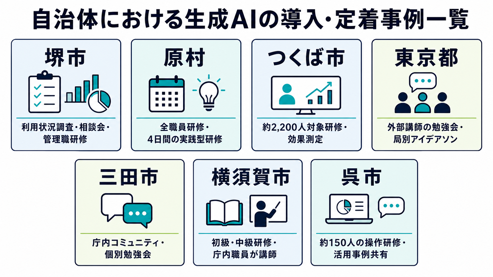 堺市、原村、つくば市、東京都、三田市、横須賀市、呉市の生成AI導入・定着事例一覧