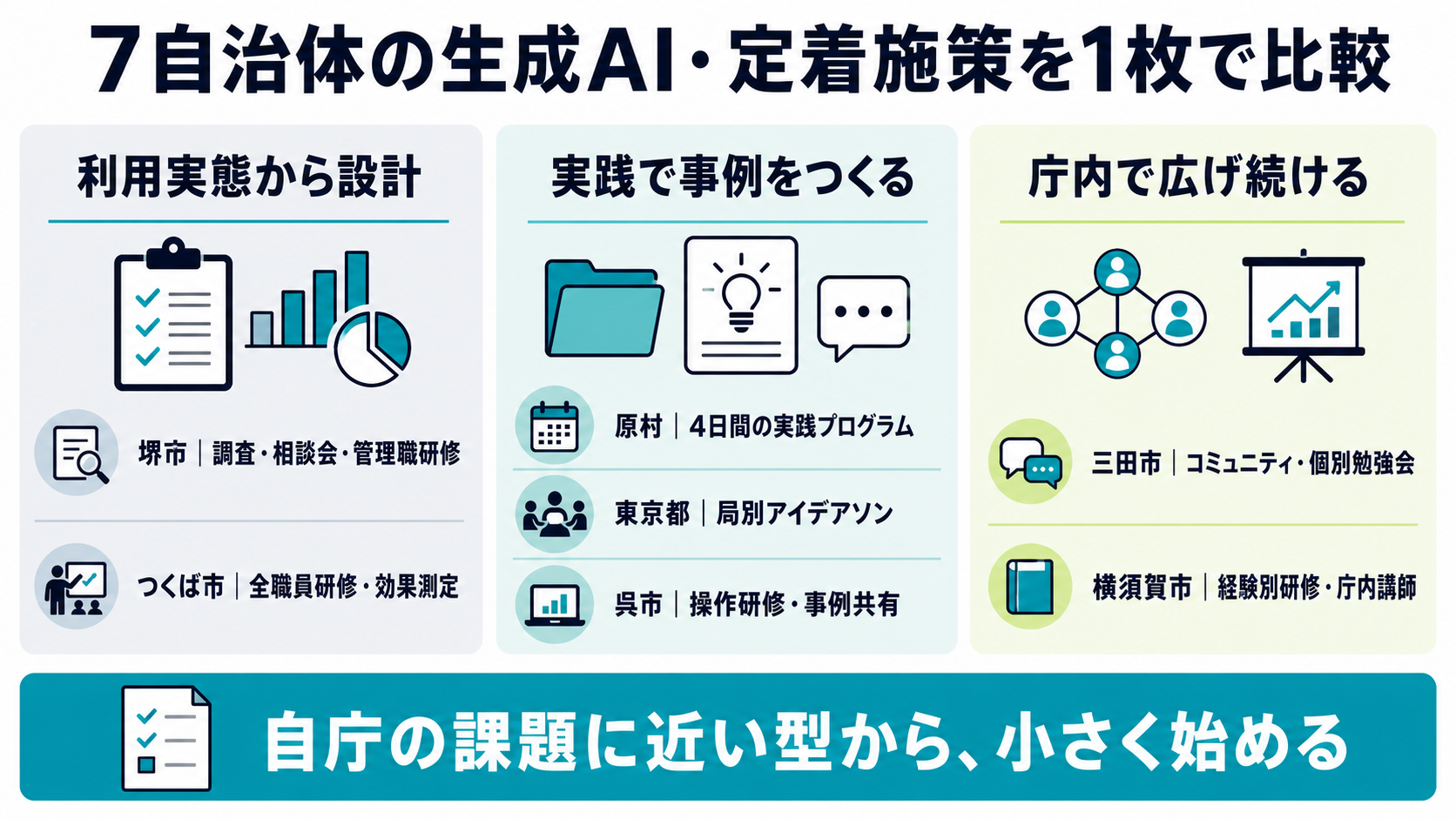 堺市、原村、つくば市、東京都、三田市、横須賀市、呉市の生成AI定着施策比較
