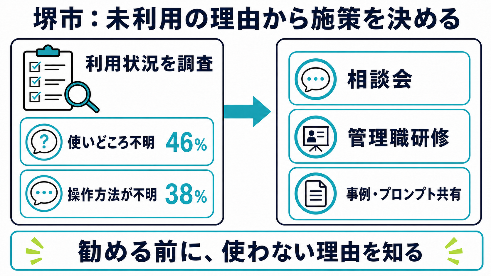 堺市の生成AI活用調査から相談会・管理職研修・事例共有へつなげる流れ