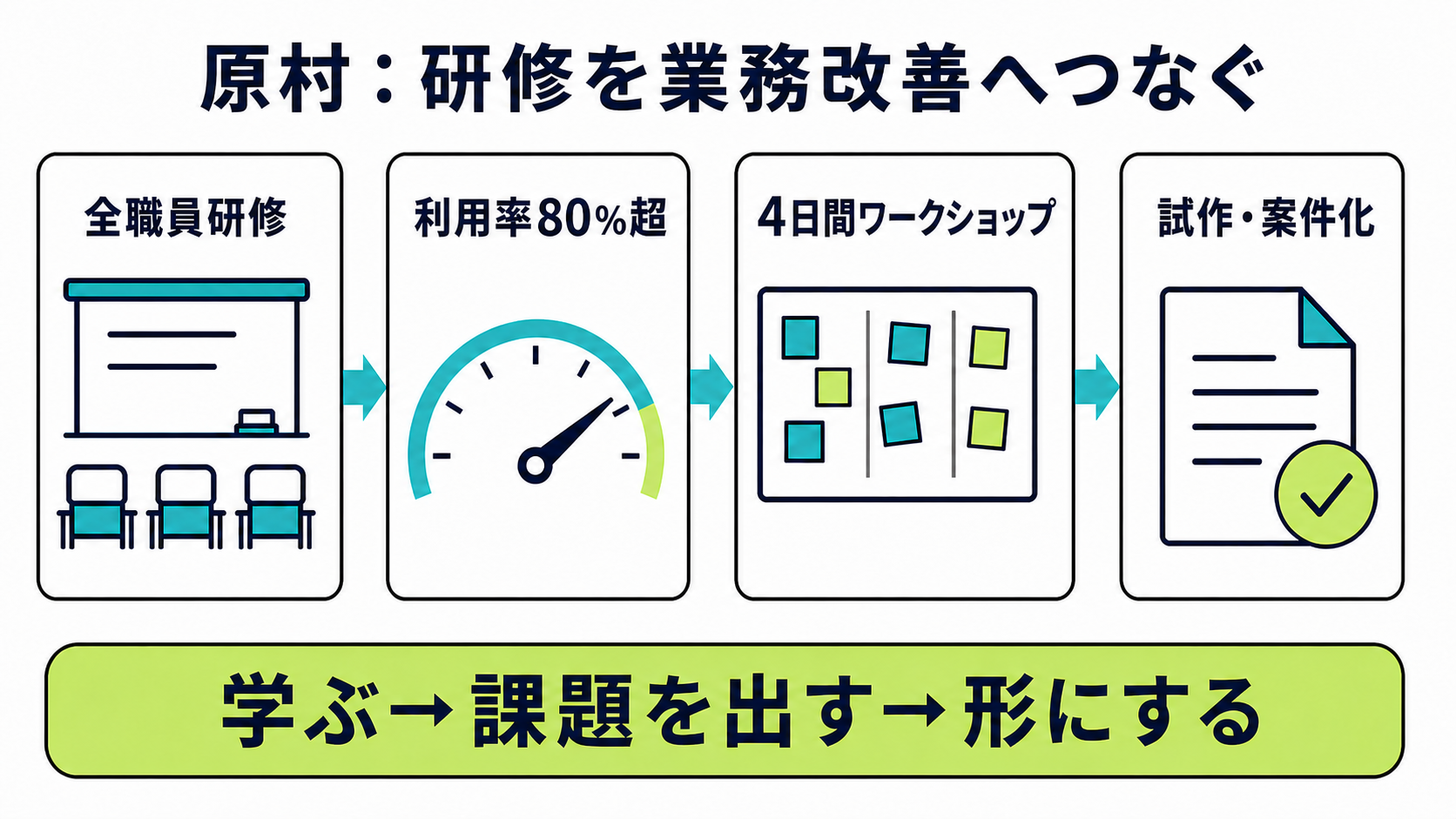原村の全職員研修から4日間のワークショップと試作へ進む流れ