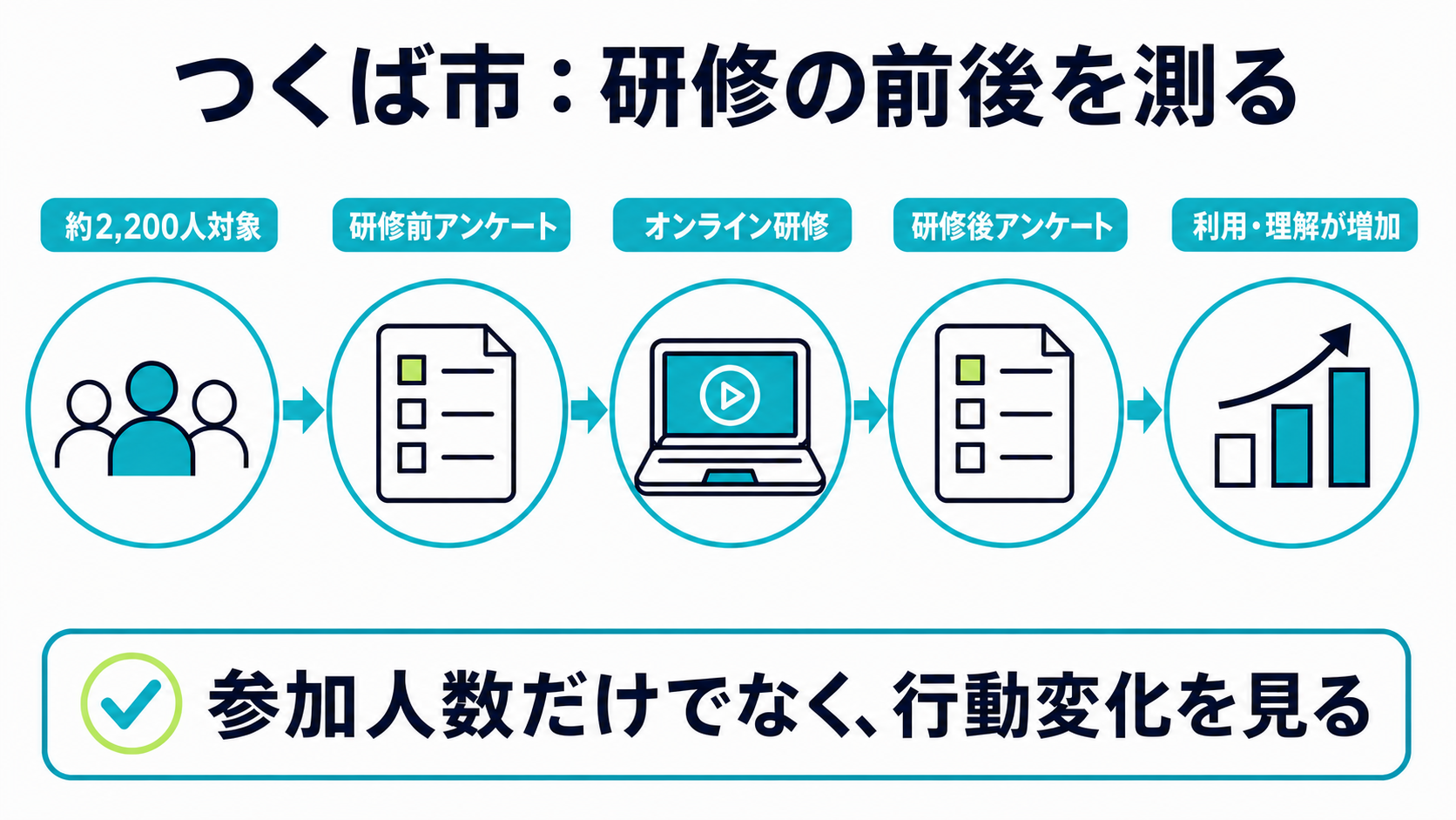 つくば市が研修前後のアンケートで利用や理解の変化を測る流れ