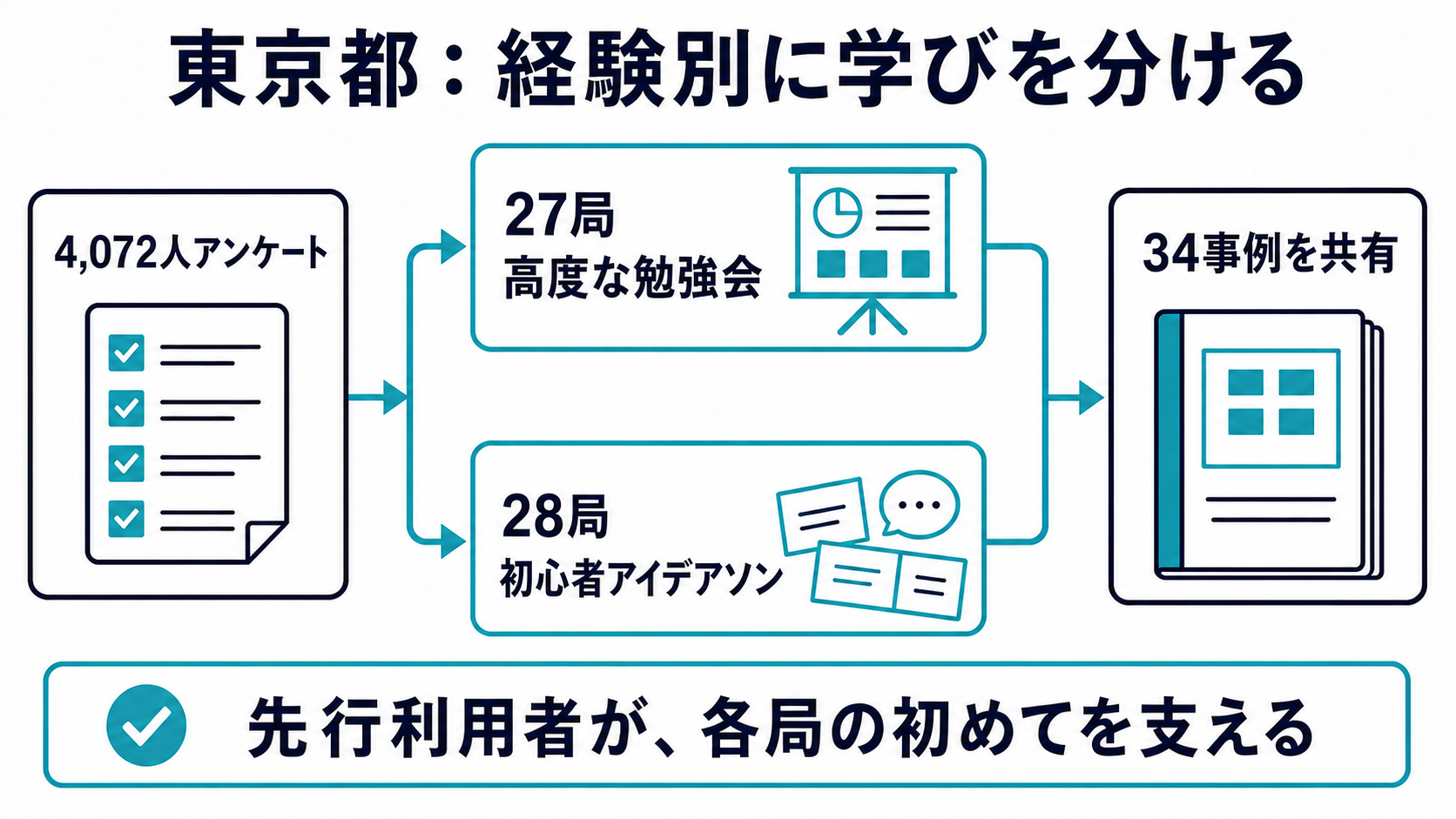 東京都が職員アンケートをもとに経験者向け勉強会と初心者向けアイデアソンを分ける流れ