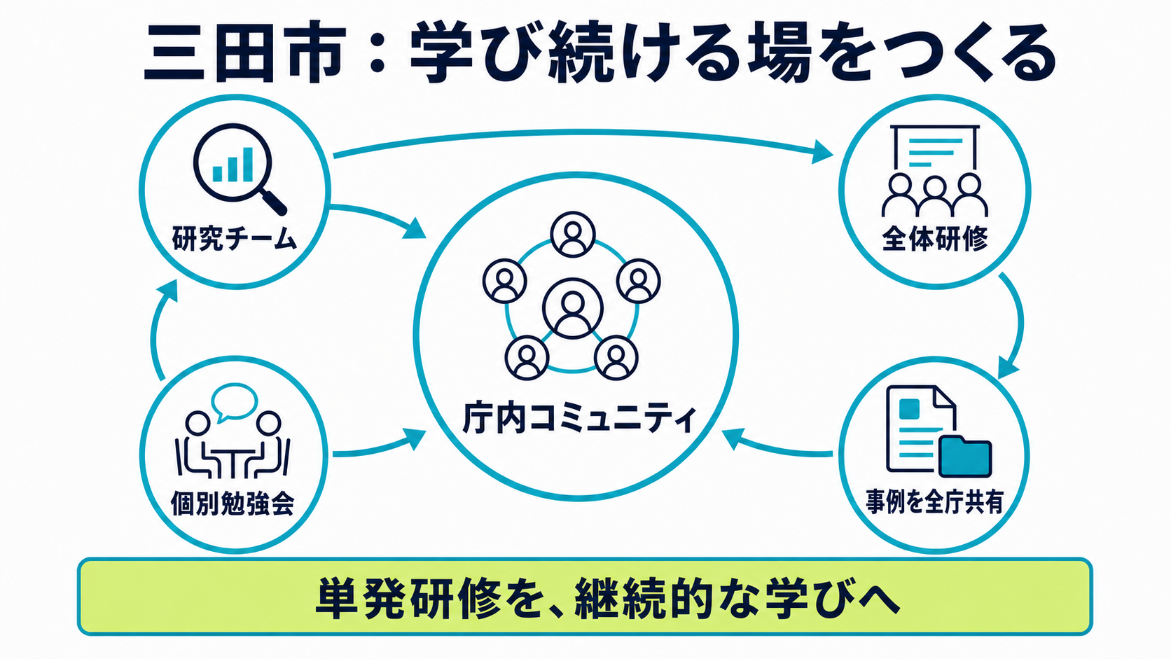 三田市の研究チーム、研修、個別勉強会、庁内コミュニティをつなぐ仕組み