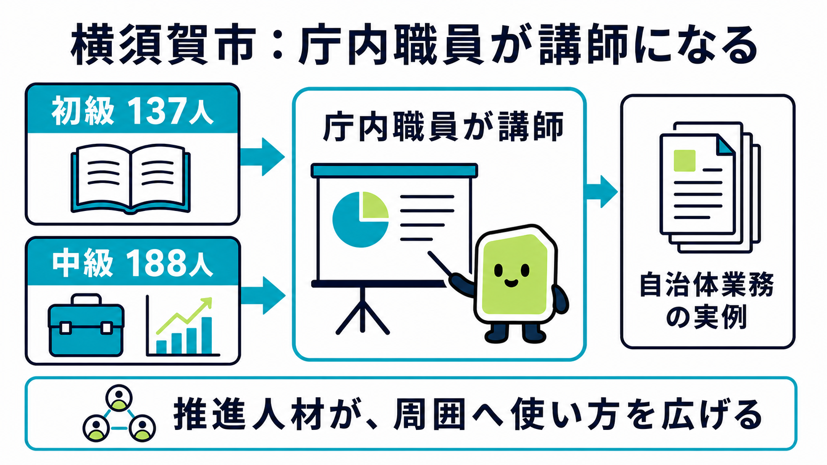 横須賀市が初級と中級の研修を分け、庁内職員が講師を務める仕組み