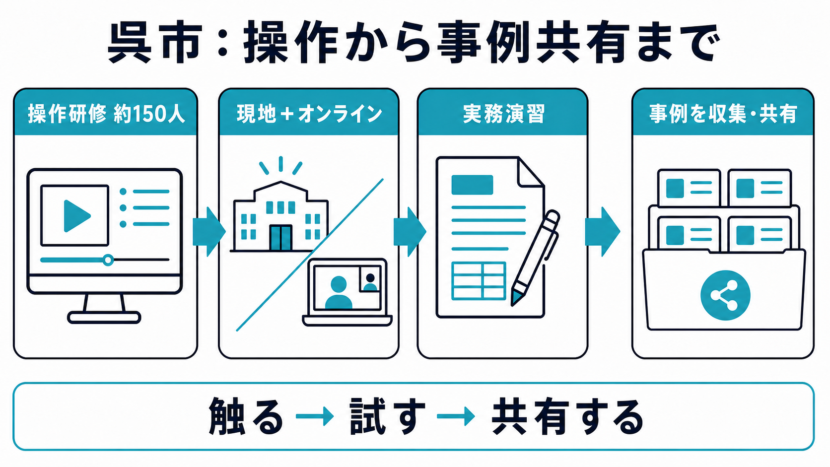 呉市の操作研修から実務演習、活用事例の収集・共有へ進む流れ