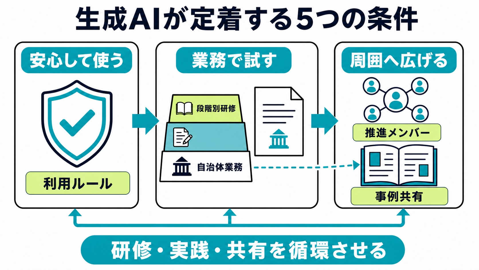 生成AIの庁内定着に必要な利用ルール、段階別研修、自治体業務、推進メンバー、事例共有
