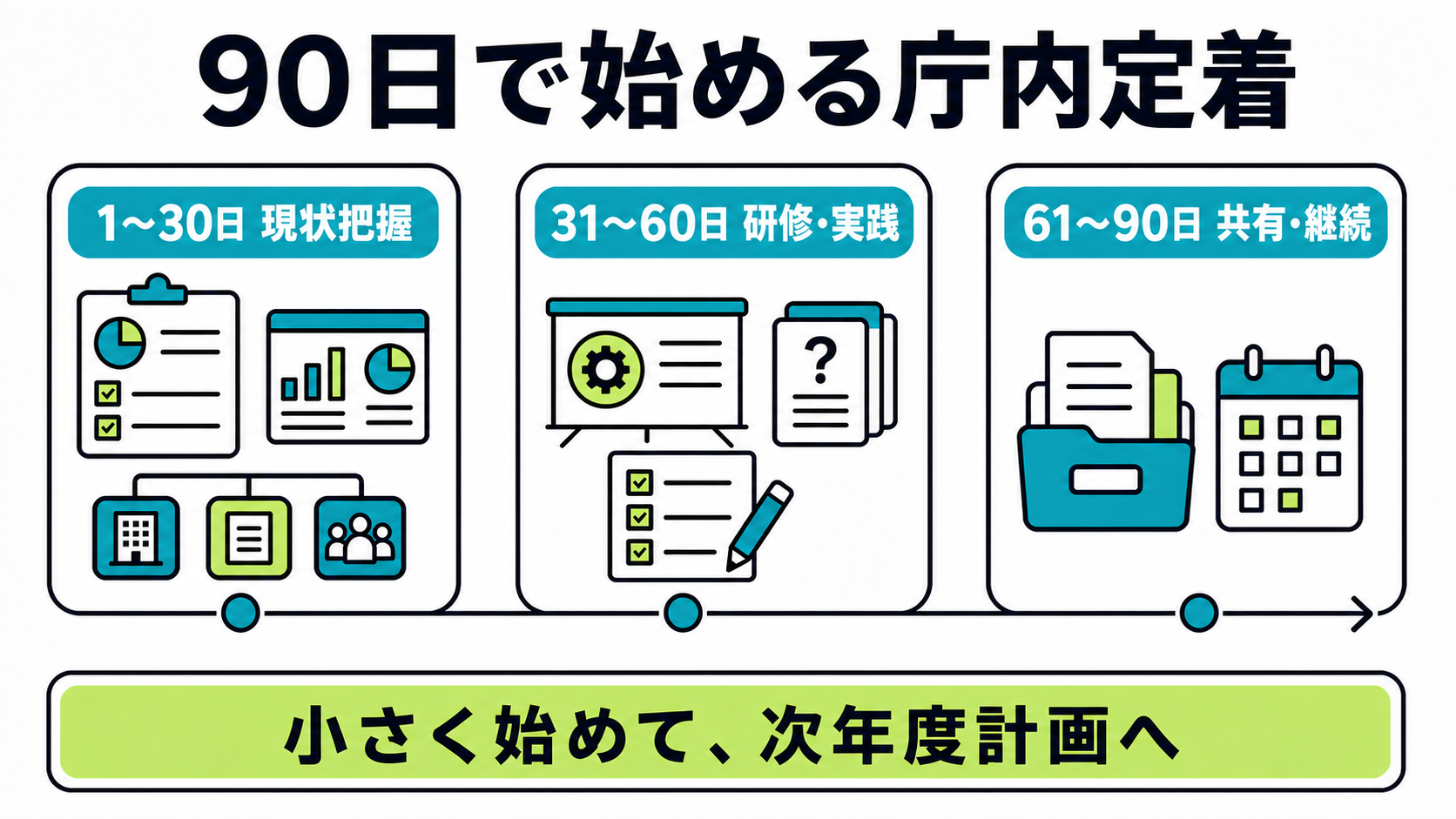 生成AIの庁内定着を現状把握、研修・実践、共有・継続の90日で進めるロードマップ