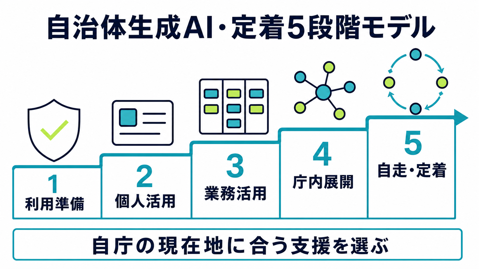 利用準備、個人活用、業務活用、庁内展開、自走・定着の5段階