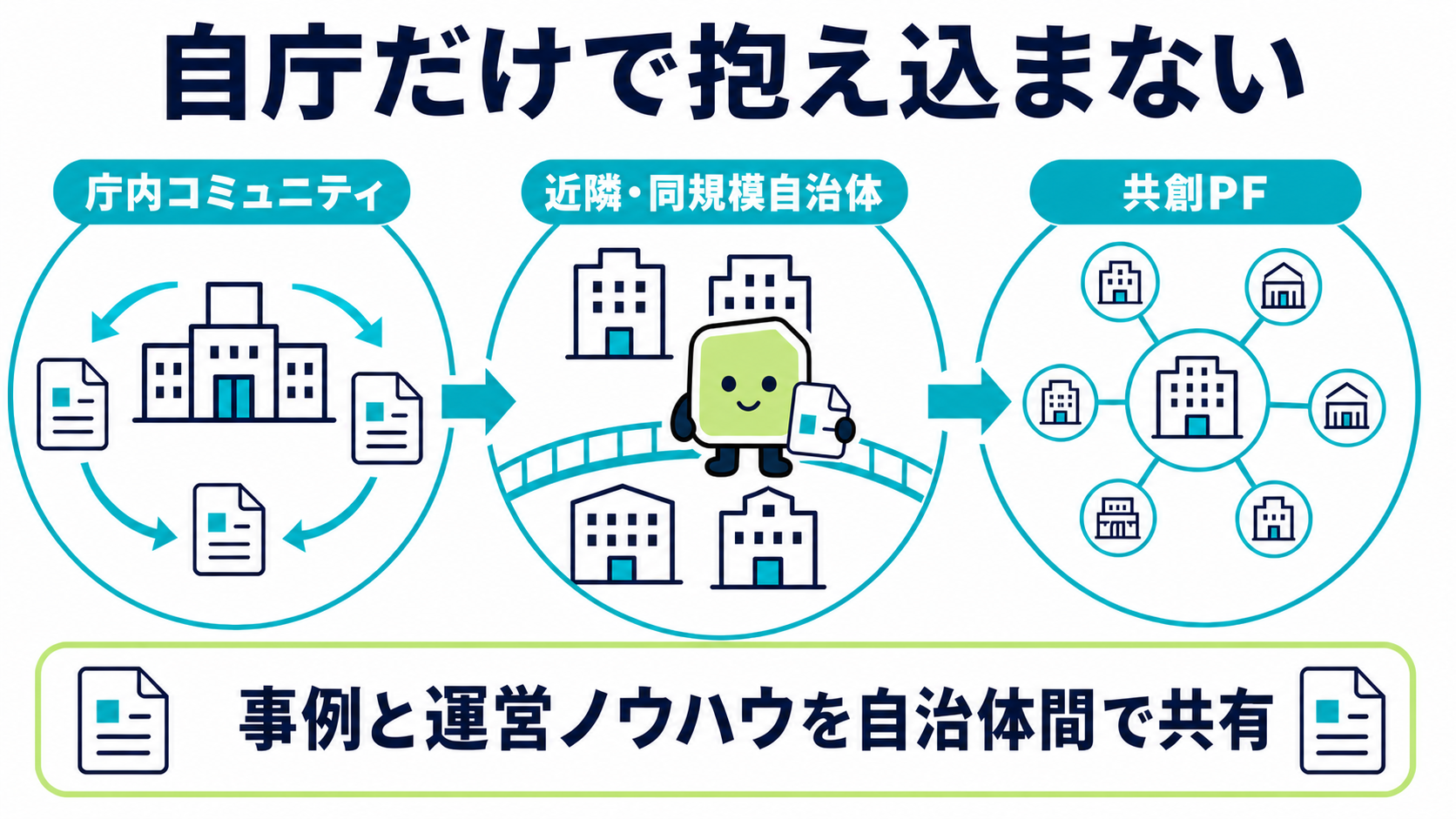 庁内コミュニティから近隣自治体、デジタル改革共創プラットフォームへ知見を広げる流れ