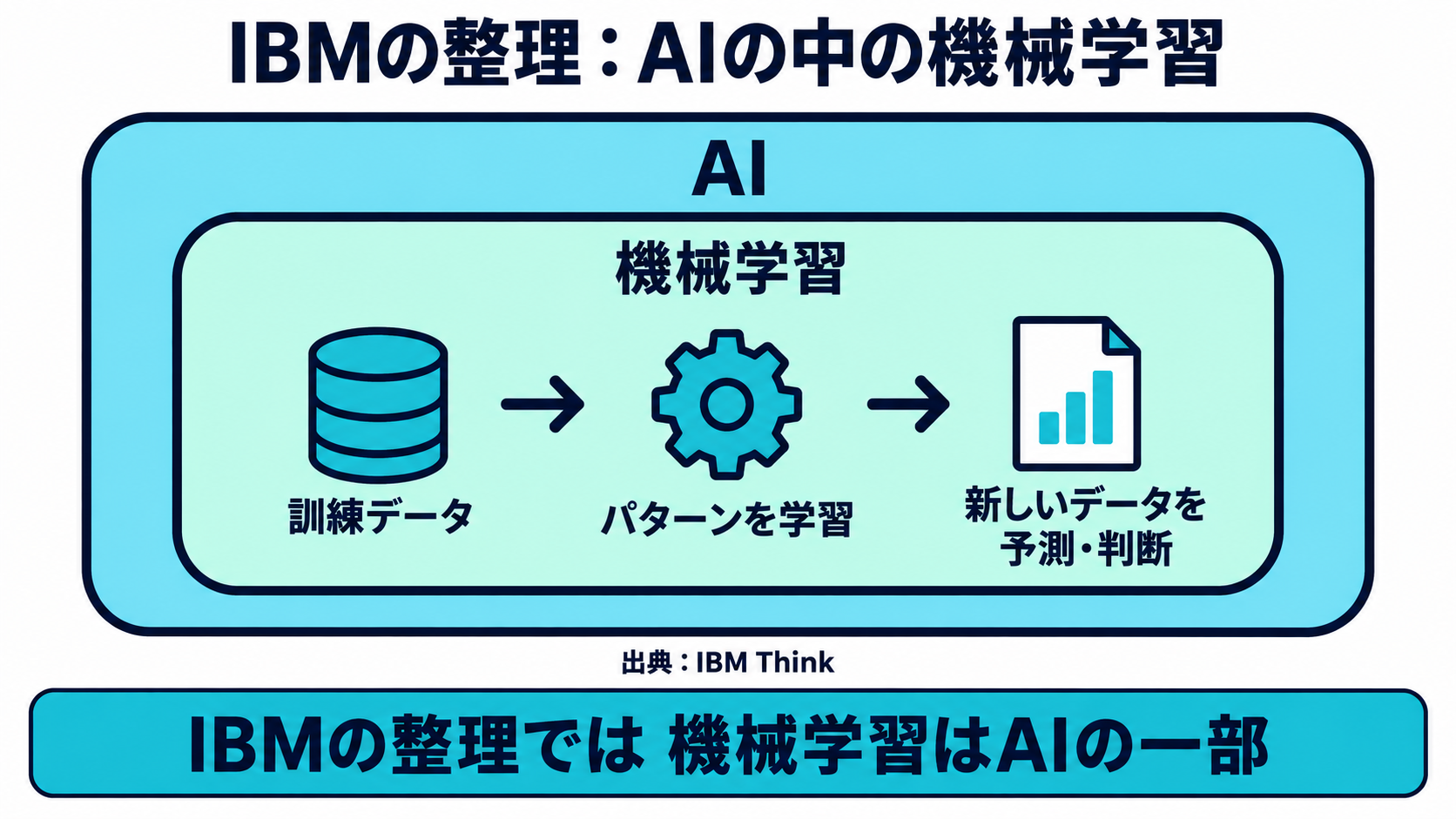 IBMの定義にもとづき、AIという大きな枠の中に機械学習という枠があり、機械学習が訓練データからパターンを学習して新しいデータを予測する様子を示した図