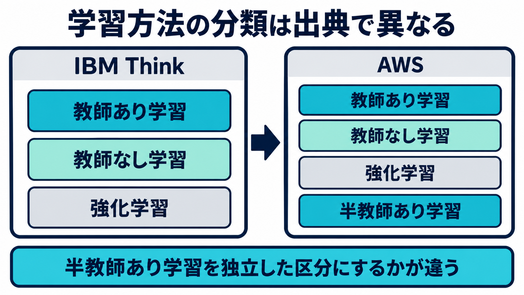 教師あり学習・教師なし学習・強化学習という3つの箱と、そこに半教師あり学習を加えた4つの箱を、IBMとAWSという2つの出典名を添えて並べた図