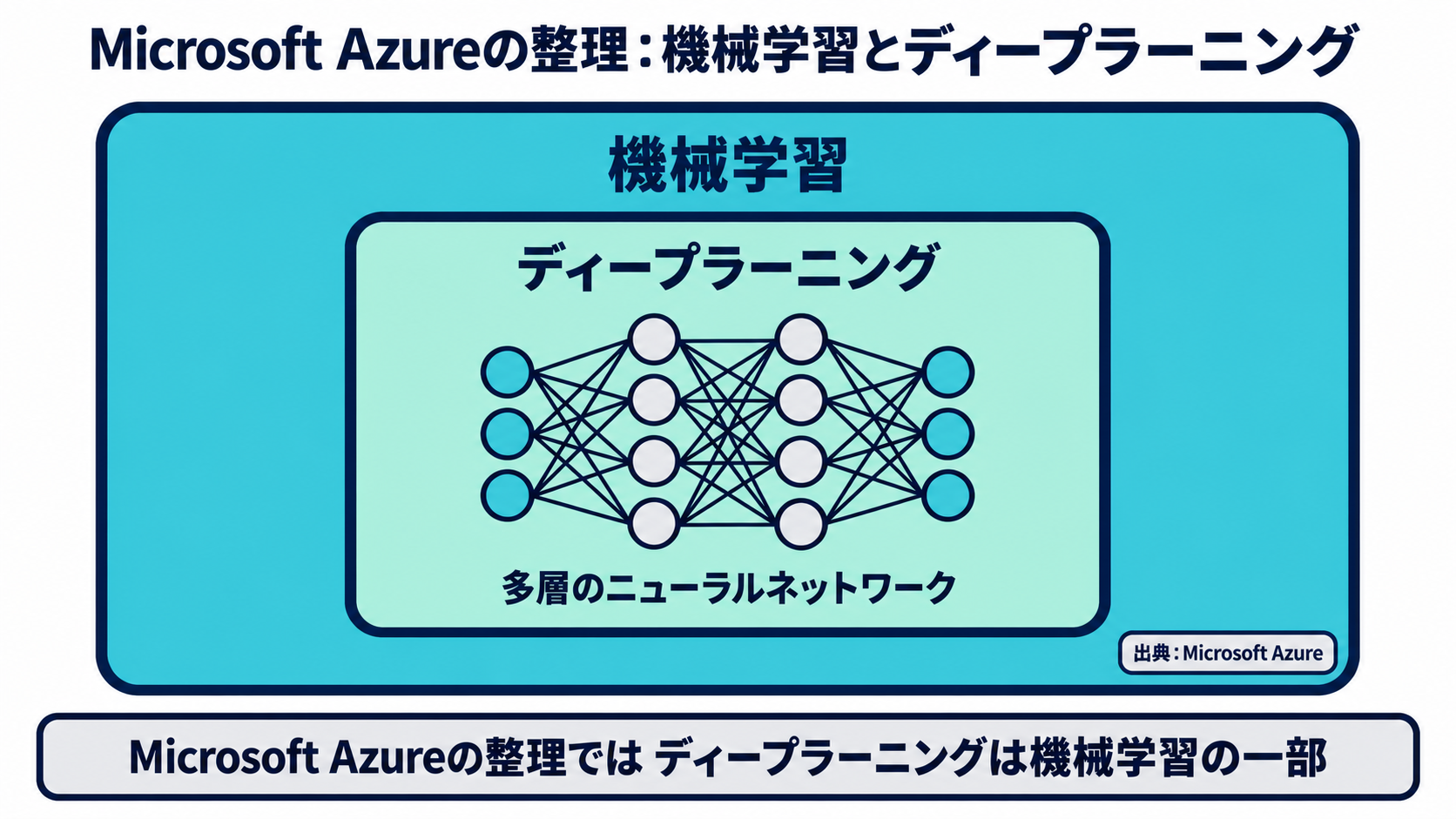 Microsoft Azureの整理にもとづき、機械学習という大きな枠の中に、多層のニューラルネットワークを使うディープラーニングという枠がある入れ子の関係を示した図