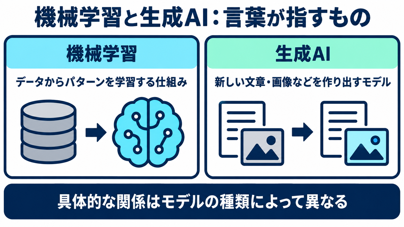 機械学習という言葉と生成AIという言葉が、それぞれ何を指すか比べて示した図