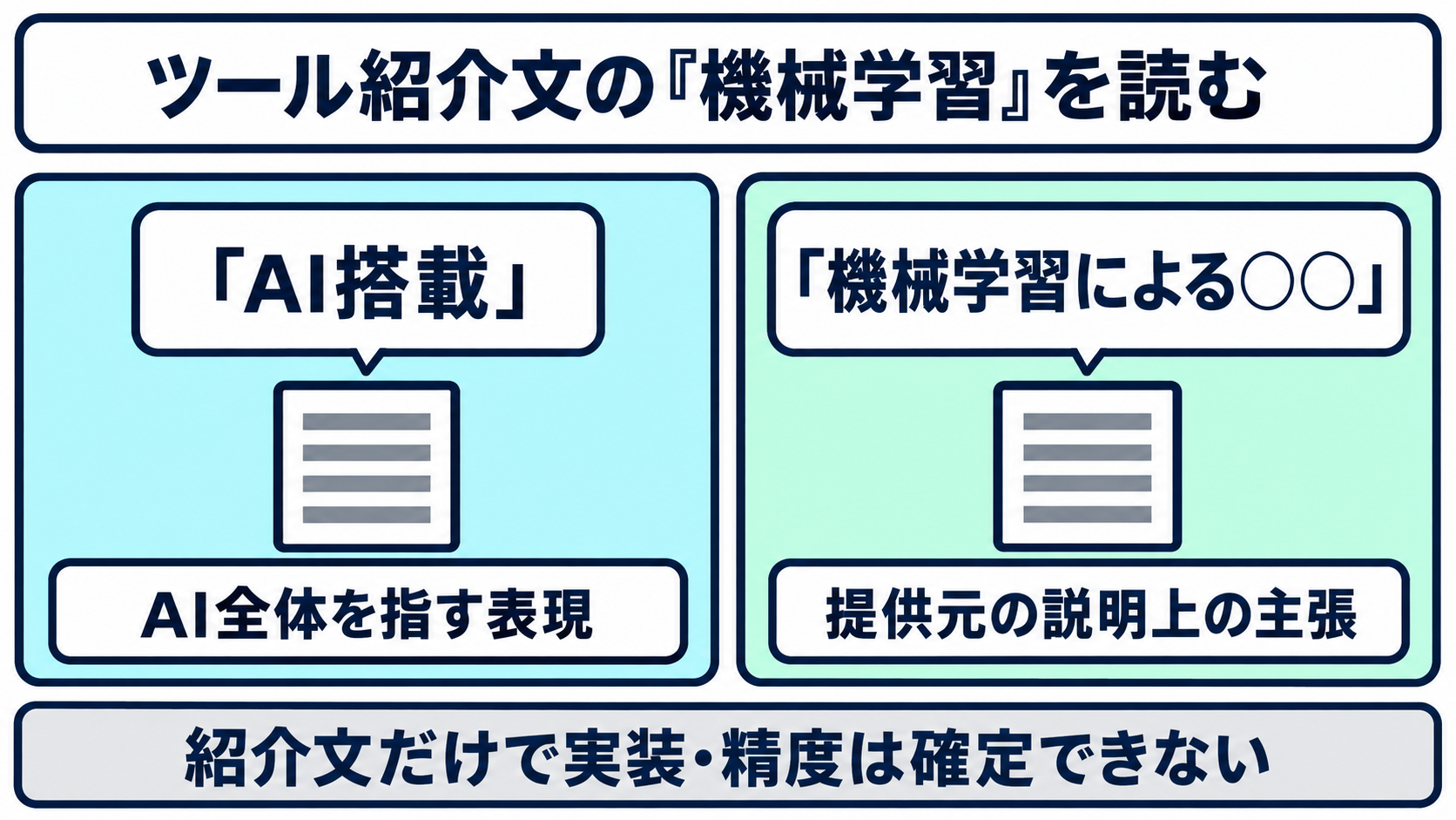 AIツールの紹介文の中の「AI搭載」という表現と「機械学習による〇〇」という表現を見比べ、指しているものの範囲が違うことを示した図