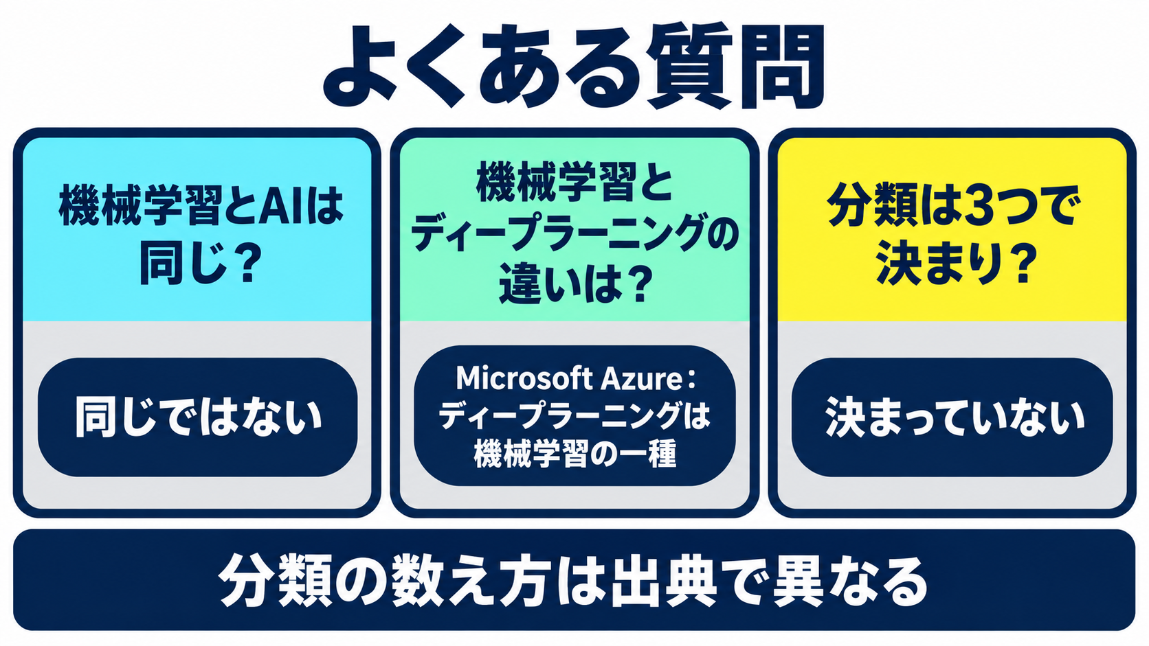 機械学習とAIは同じか、機械学習とディープラーニングの違い、機械学習の分類は3つで決まりかという3つの疑問を並べた図
