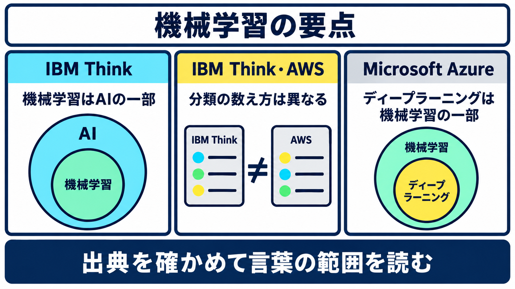 機械学習はAIの部分集合であること、学習方法の分類は出典によって異なること、ディープラーニングは機械学習の部分集合であることという3つの要点を並べたまとめ図