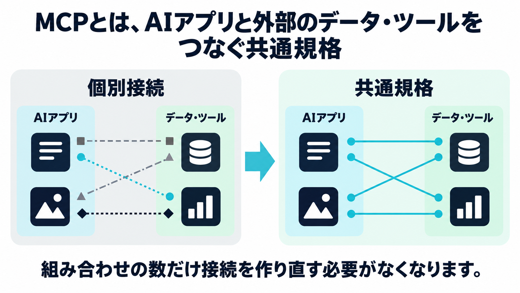 それぞれの接続が個別だった状態と、MCPという共通規格に沿って接続する状態を対比した図