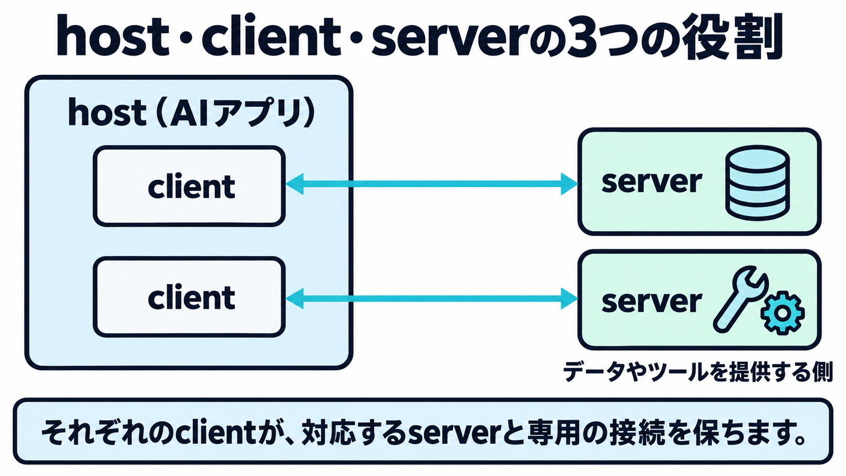 hostであるAIアプリの内部に複数のclientがあり、それぞれが専用のserverと1対1で接続している図