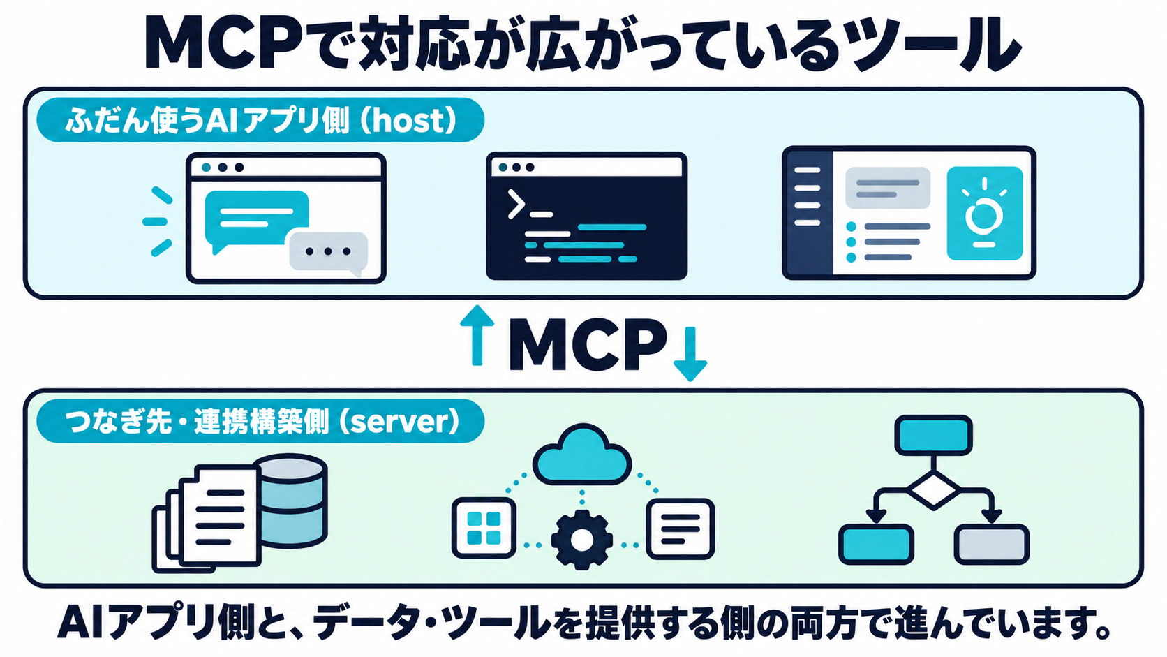 ふだん使うAIアプリ側（host）とつなぎ先・連携構築側（server）、その両方でMCP対応が広がっていることを示した図