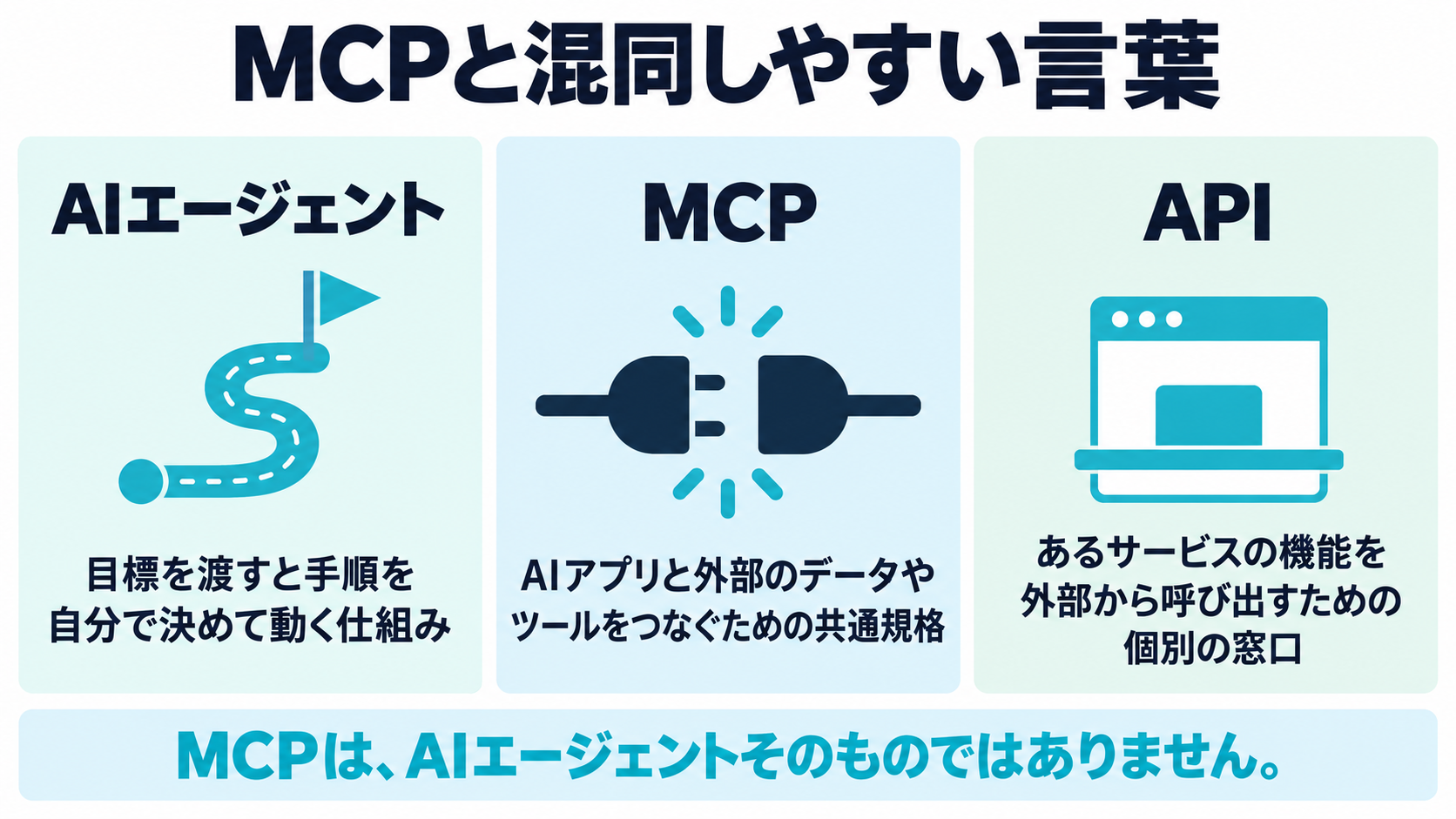 AIエージェント・MCP・APIの3つの言葉の違いを並べて示した図