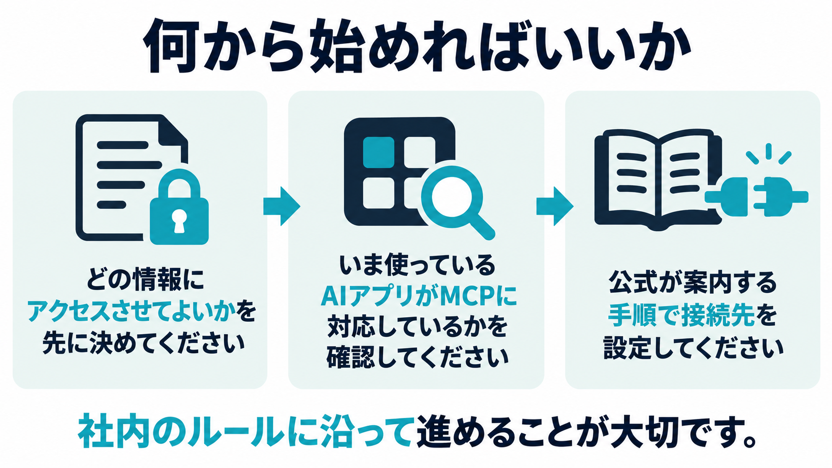 どの情報にアクセスさせてよいか先に決め、対応を確認し、公式手順で接続する、という3ステップを示した図