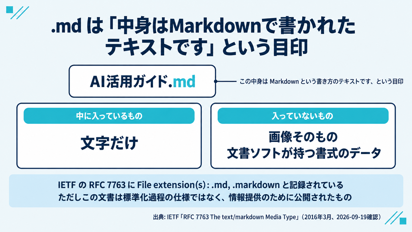 拡張子 .md の正体を示した図。ファイル名の末尾についた .md は「この中身はMarkdownという書き方のテキストです」という目印にすぎず、中身は文字だけであることを示す。IETFのRFC 7763に File extension(s): .md, .markdown と記録されていること、ただしこの文書がInformationalであって標準化過程の文書ではないことも併記する