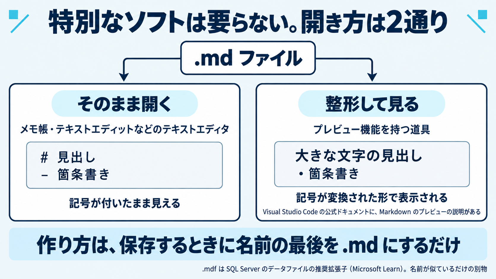 .md ファイルの開き方と作り方を示した図。左に「そのまま開く」として、メモ帳やテキストエディットで開くと記号が付いた文字がそのまま見えることを描く。右に「整形して見る」として、プレビュー機能を持つ道具で開くと見出しや箇条書きが整った形で表示されることを描く。作り方は、テキストを保存するときに名前の最後を .md にするだけであることも示す。特定製品の推奨や順位づけは描かない