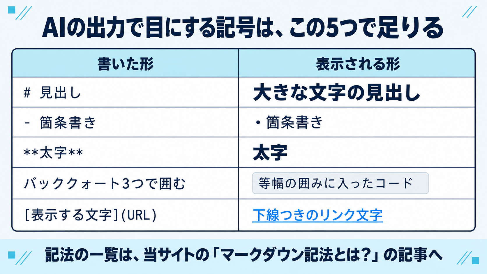 AIの出力で実際に目にするMarkdownの記号を5つだけ示した図。行頭のシャープ記号は見出し、行頭のハイフンは箇条書き、両側をアスタリスク2つではさむと太字、バッククォート3つで囲むとコード、角かっことかっこの組み合わせはリンクであることを、それぞれ書いた形と表示される形の対で並べる。表・取り消し線・チェックボックスは、次の節で拡張として扱うため、この図には入れない