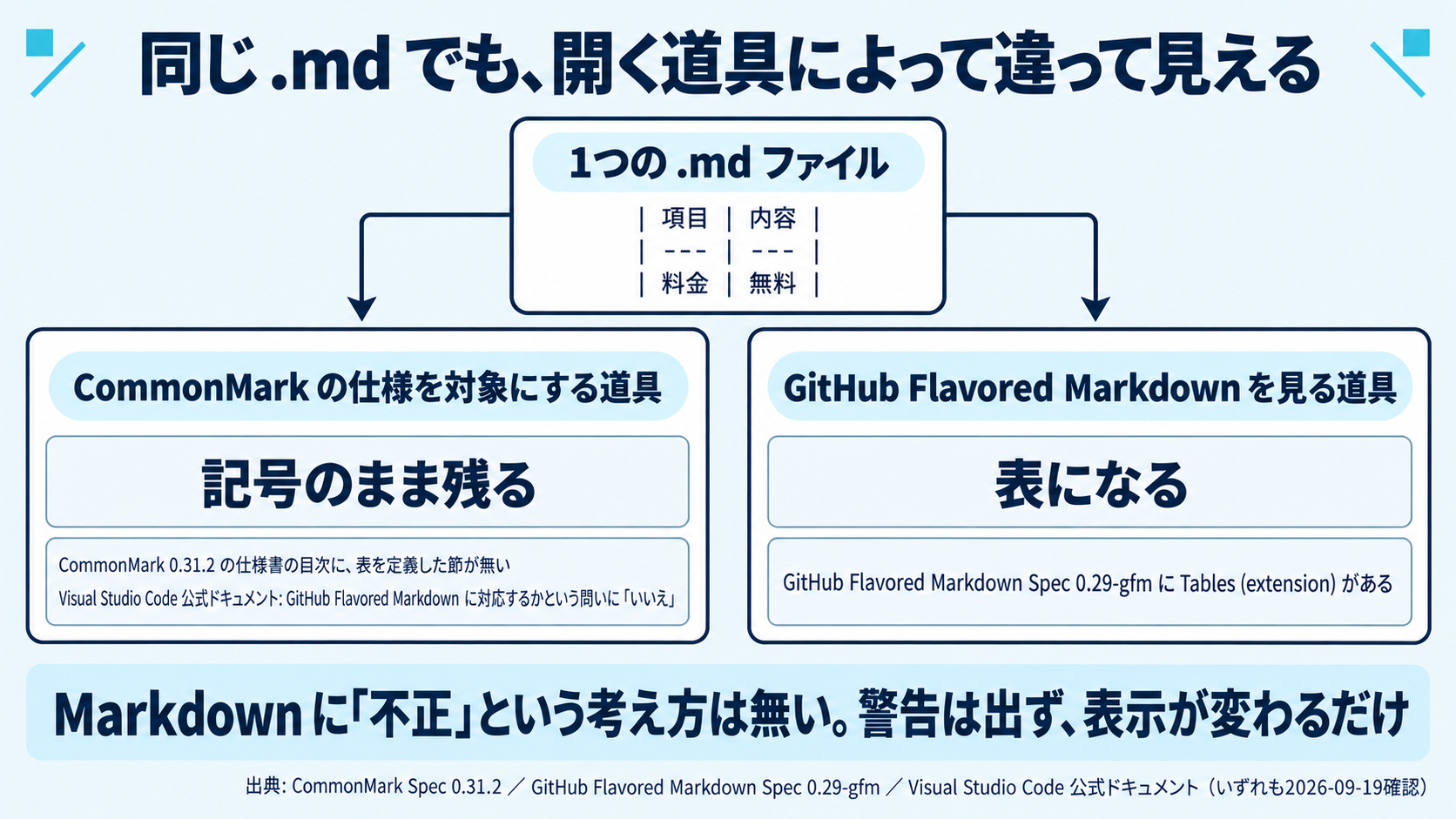 同じ .md ファイルが、開く道具によって違って見えることを示した図。中央に1つの .md ファイルを置き、左にCommonMarkの仕様だけを見る道具、右にGitHub Flavored Markdownを見る道具を配置する。表の記法はCommonMark 0.31.2の仕様に節が存在せず、GitHub Flavored Markdown仕様では拡張として定義されているため、右では表になり左では記号のまま残ることを示す。どちらが正しいという優劣は描かない