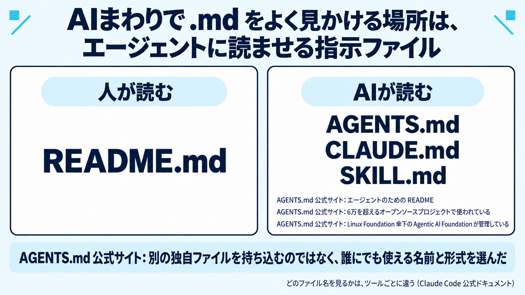 AIまわりで .md をよく見かける場所を示した図。人が読むREADMEと、AIエージェントに読ませる指示ファイルを左右に分けて置き、後者に .md が使われていることを中心に描く。AGENTS.md が公式サイトで「エージェントのためのREADME」と説明され、6万を超えるオープンソースプロジェクトで使われていること、Linux Foundation傘下のAgentic AI Foundationが管理していることを出所名つきで示す。増えた時期や増加率は出典に無いため、図にも書かない。各ファイルの書き方・置き場所・読み込み順も描かない