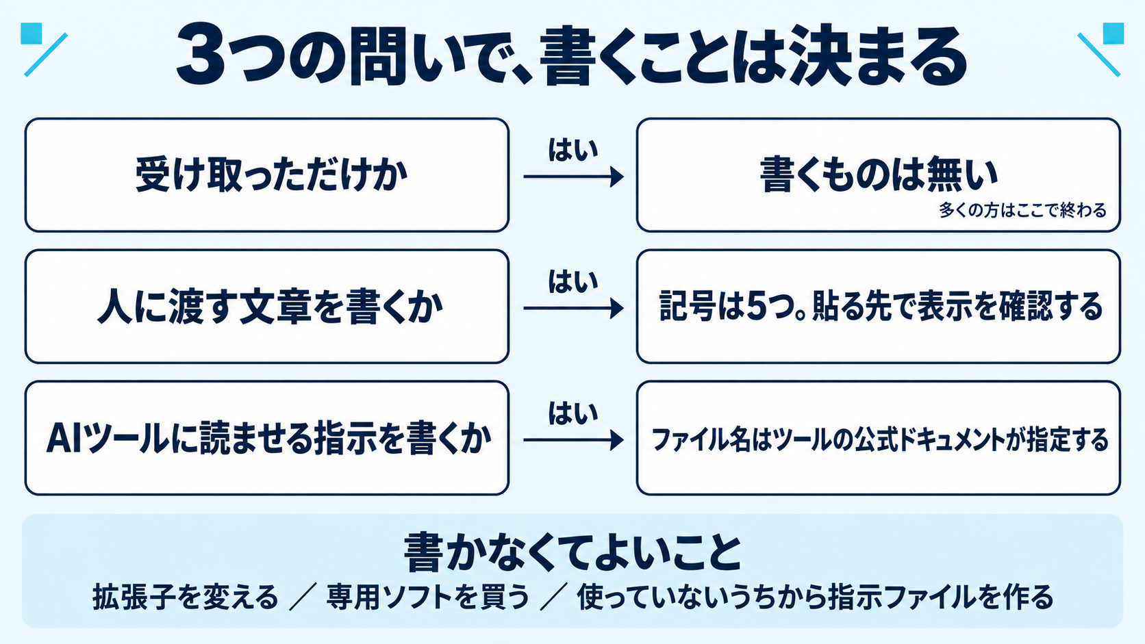 .md を前にしたときの判断の順番を示した図。1つ目の問いは「受け取っただけか」で、答えが「はい」なら開いて読むだけでよいことを示す。2つ目の問いは「人に渡す文章を書くのか」で、はいなら5つの記号だけを使い、貼る先で表示を確認することを示す。3つ目の問いは「AIツールに読ませる指示を書くのか」で、はいならそのツールの公式ドキュメントが指定するファイル名に従うことを示す。多くの読者が1つ目で終わることも図中に明記する。本文にない判定分岐は描かない